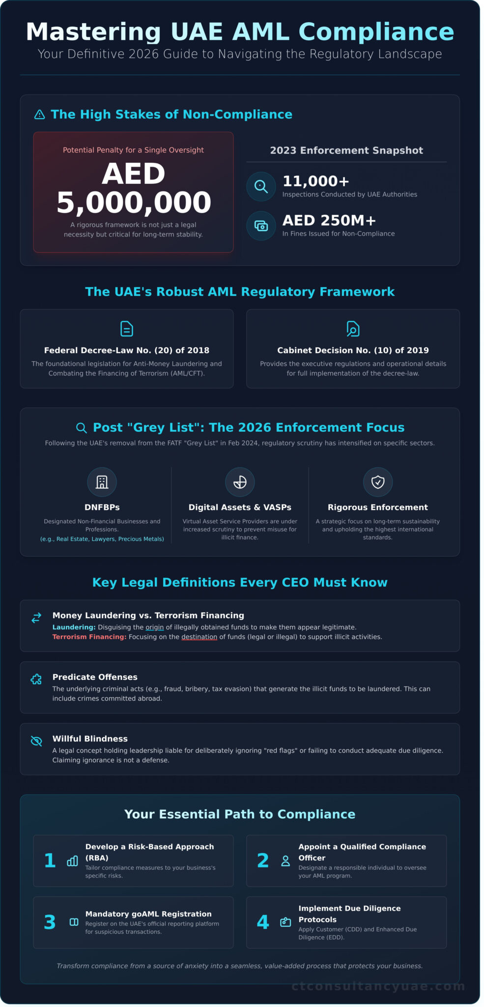 Amlc Cor Example AML Compliance Requirements in the UAE: The 2026 Definitive Guide for ...