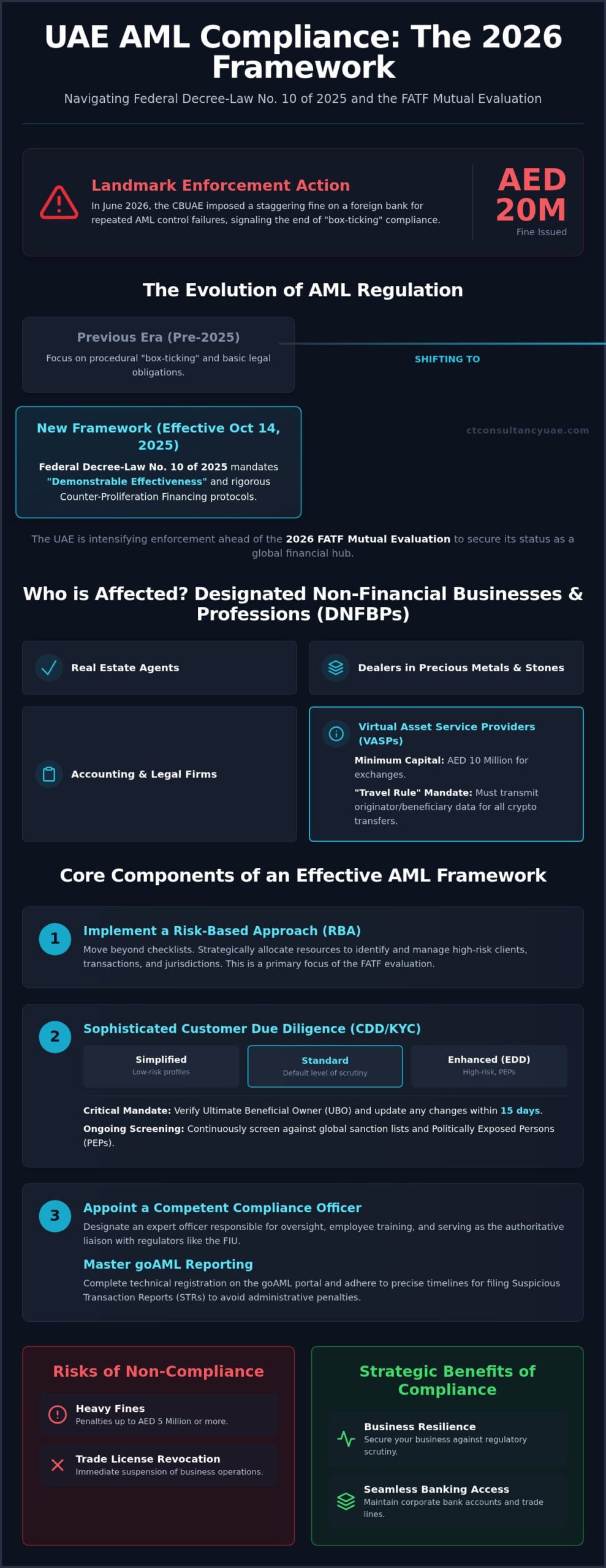 AML Compliance in the UAE: The 2026 Strategic Regulatory Guide