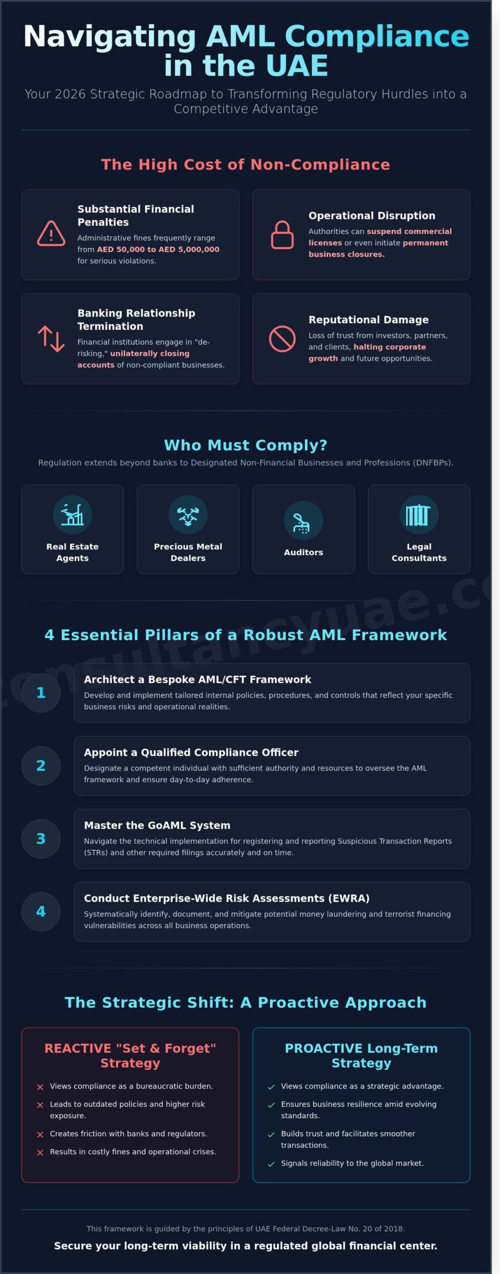 AML Compliance in the UAE: The Definitive 2026 Guide for Businesses