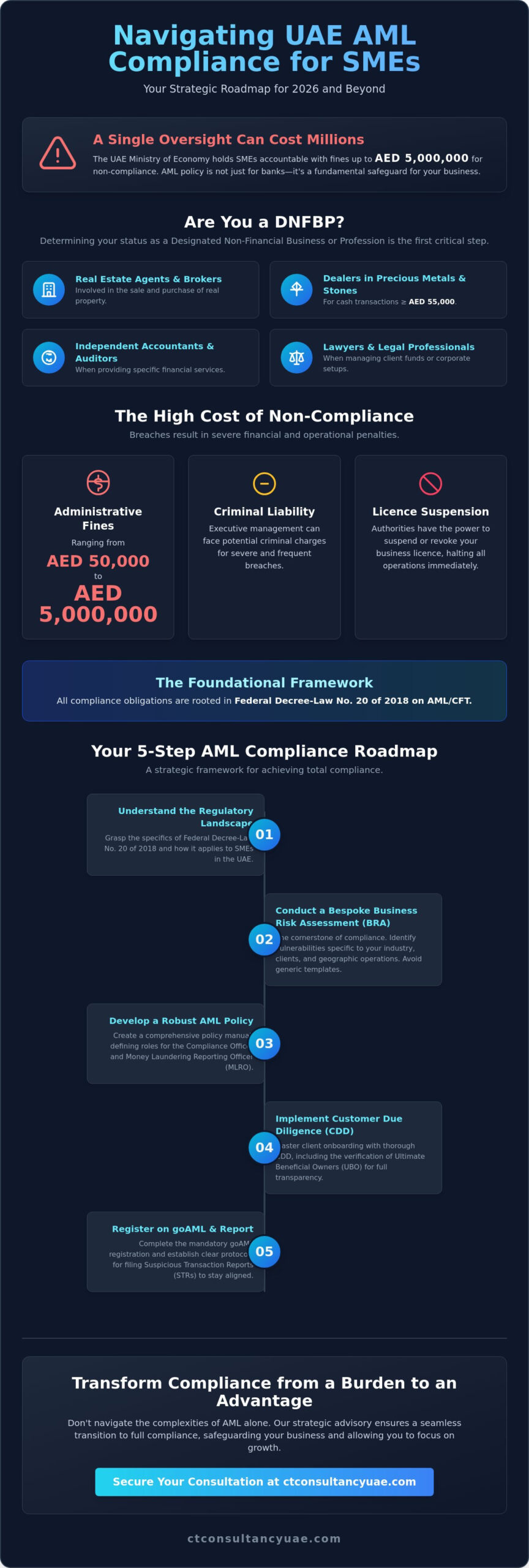 AML Policy and Procedures for SMEs: A Strategic 2026 Compliance Guide