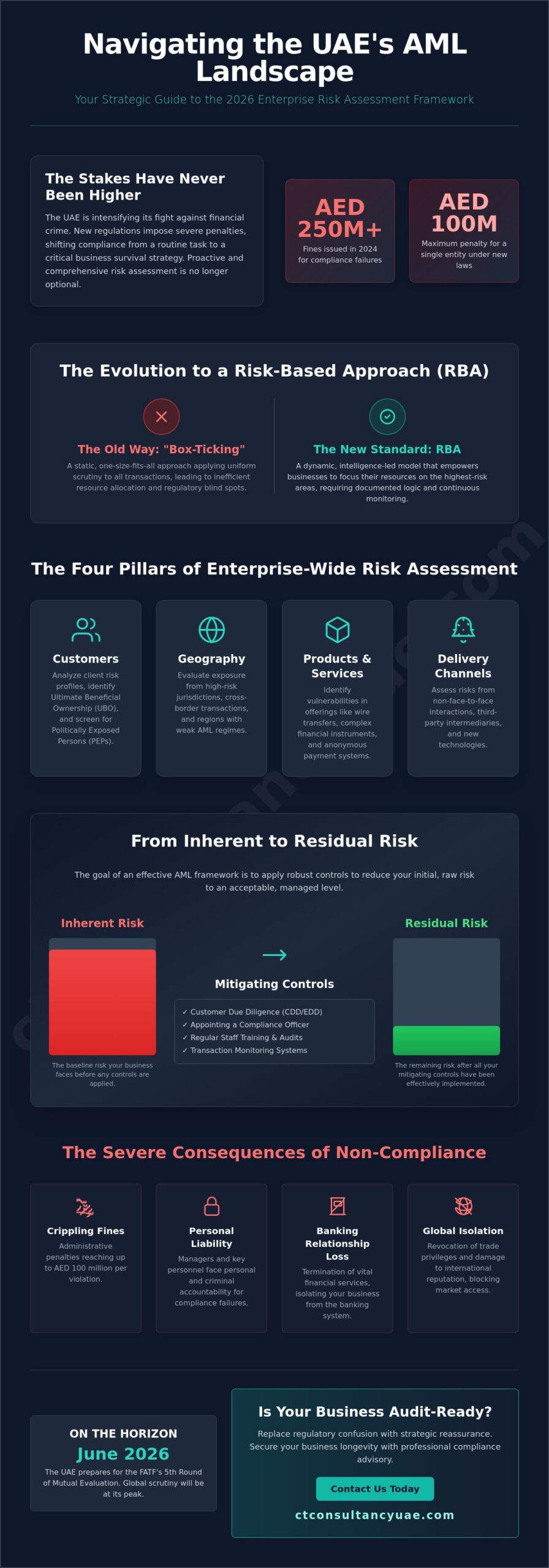 AML Risk Assessment for Business: The 2026 Strategic Compliance Guide