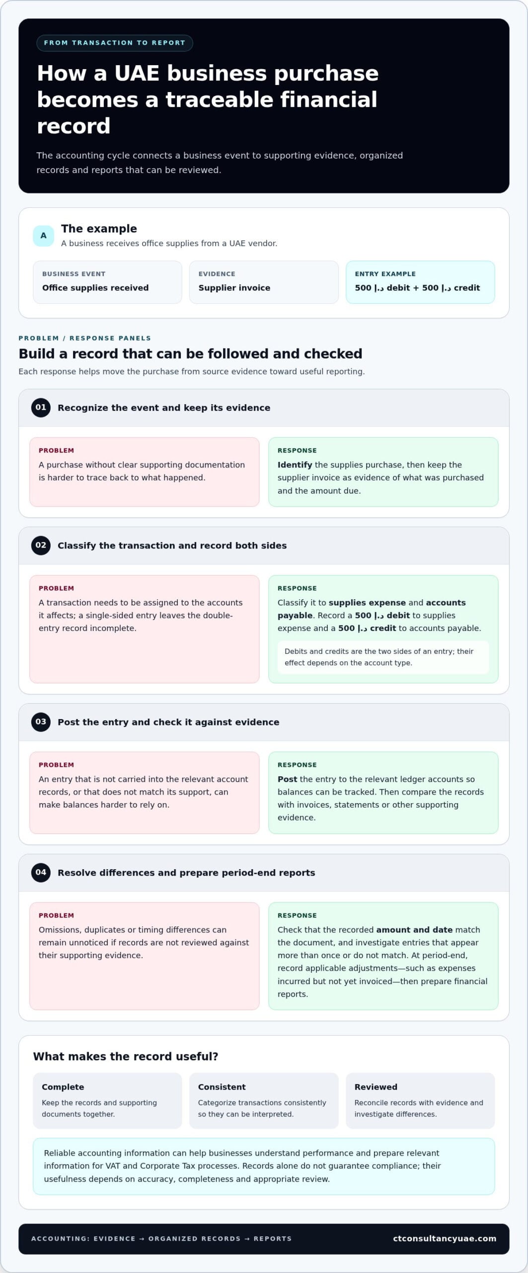 Accounting Guide for UAE Businesses in 2026