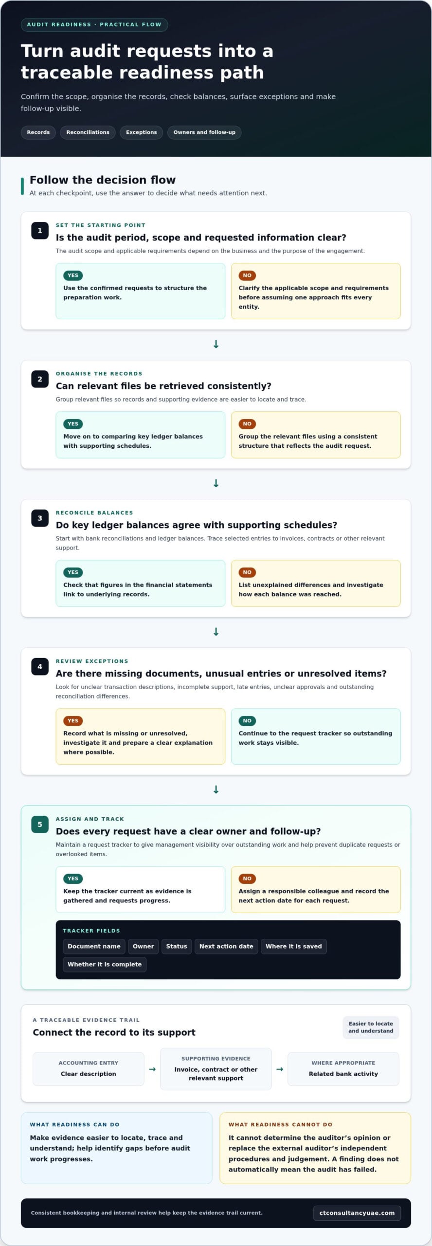 Avoiding the Embarrassment of a Failed Audit: A UAE Business Readiness Guide