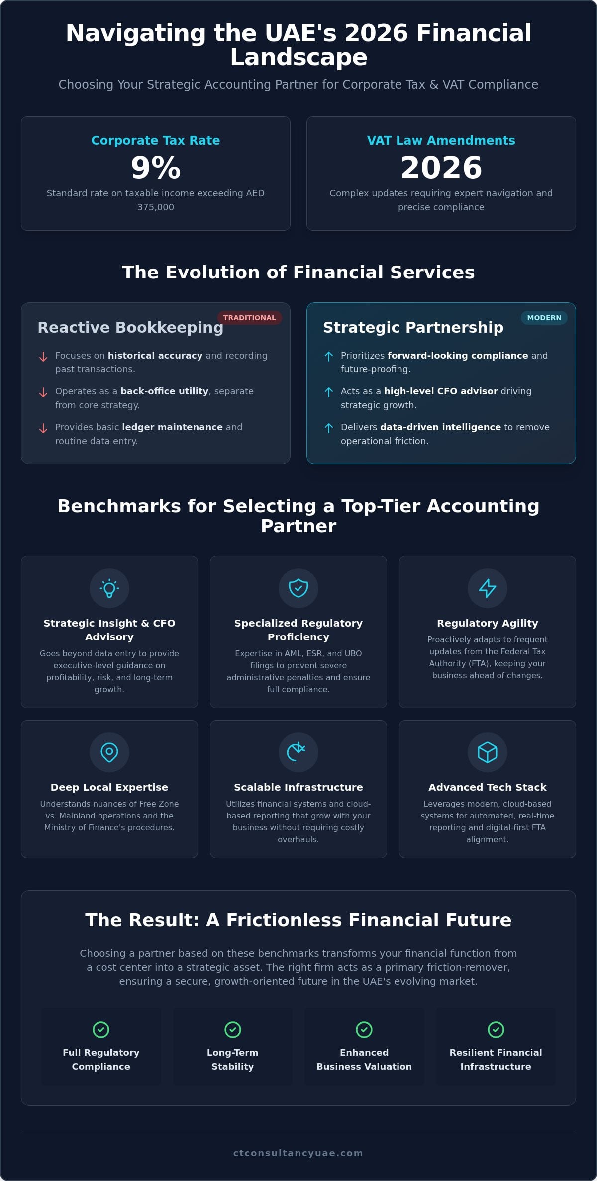 Best Accounting Firms in Dubai: A Strategic Guide for 2026 Compliance