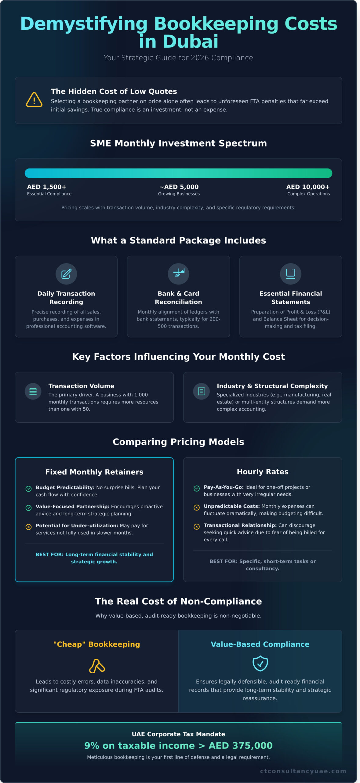 Bookkeeping Services Price in Dubai 2026: A Strategic Pricing Guide for SMEs