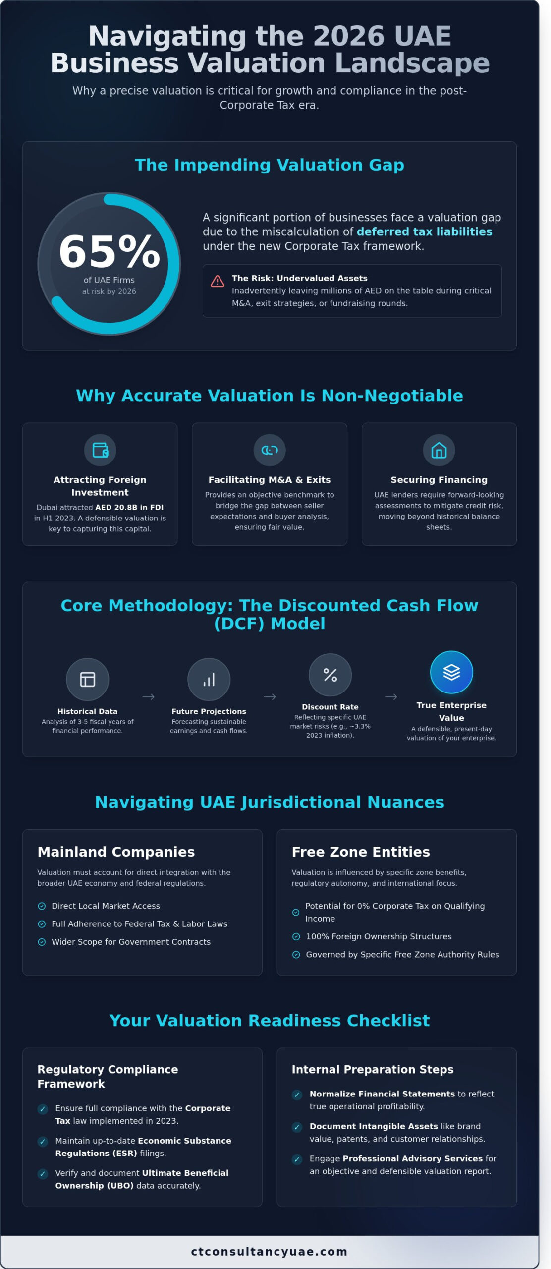 Business Valuation Dubai: A Strategic Guide for 2026 Market Success