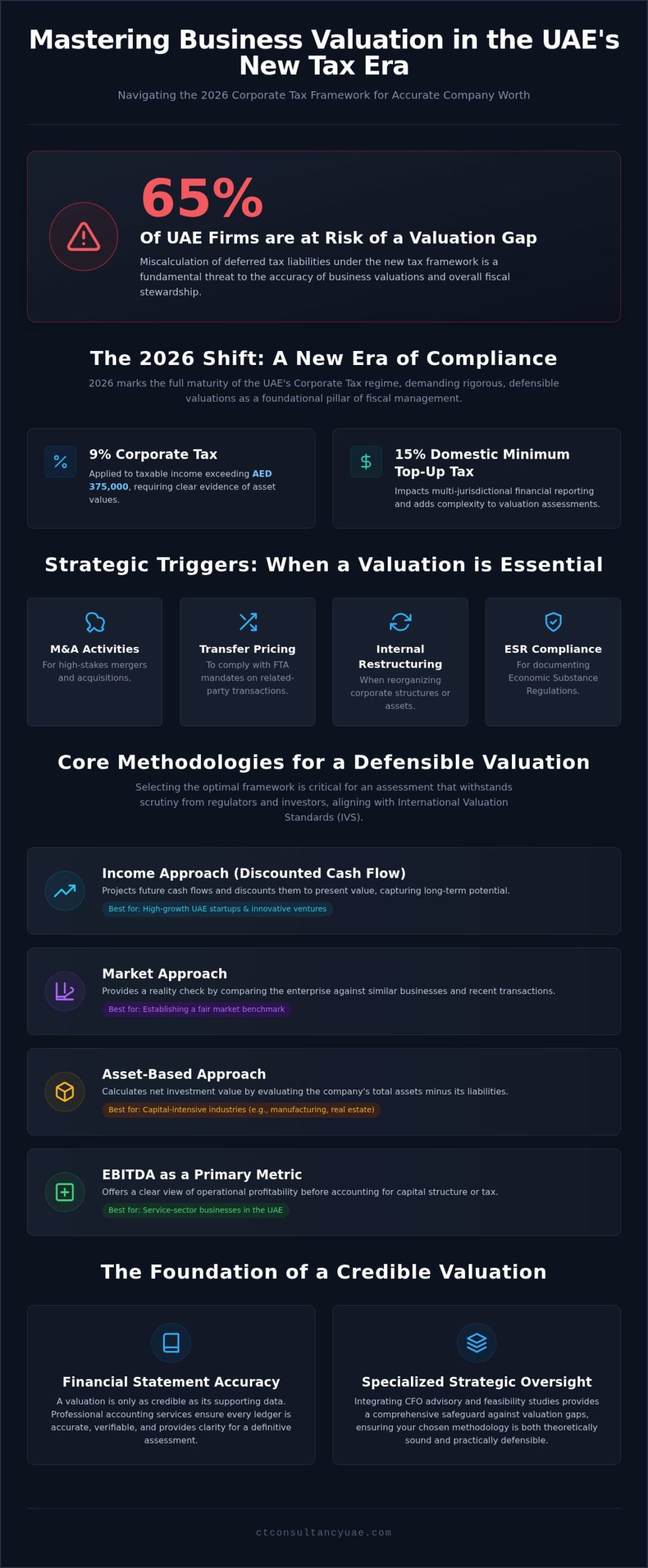 Business Valuation Dubai: Strategic Insights for 2026