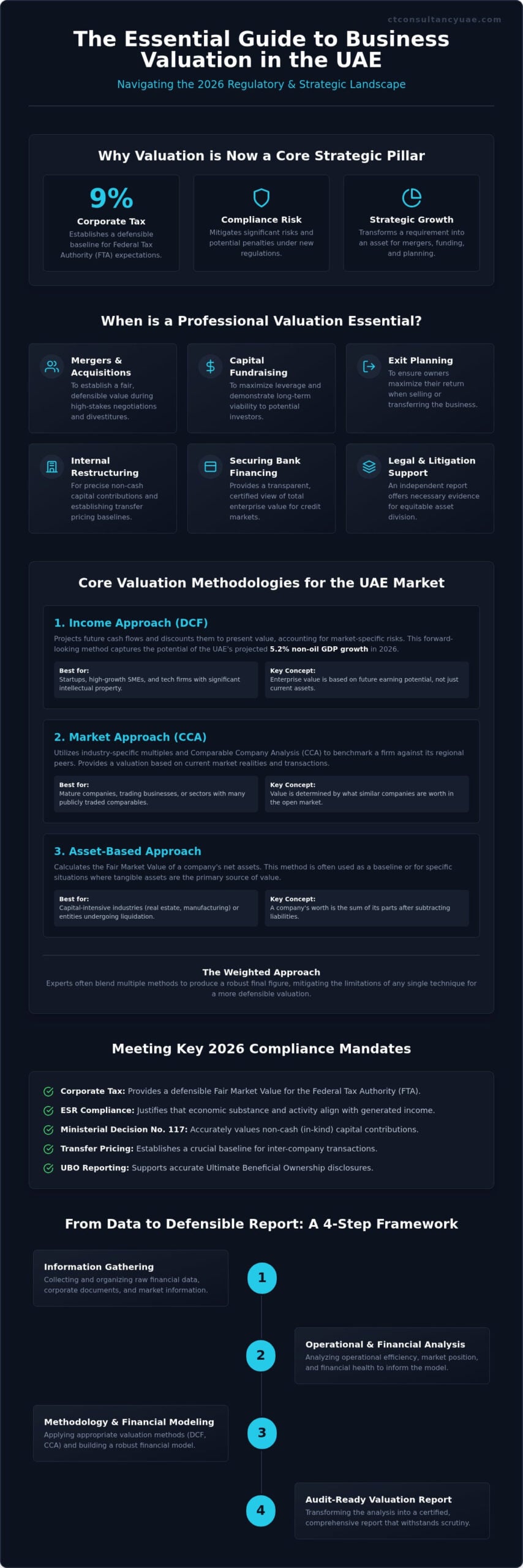 Business Valuation in the UAE: 2026 Guide for SMEs