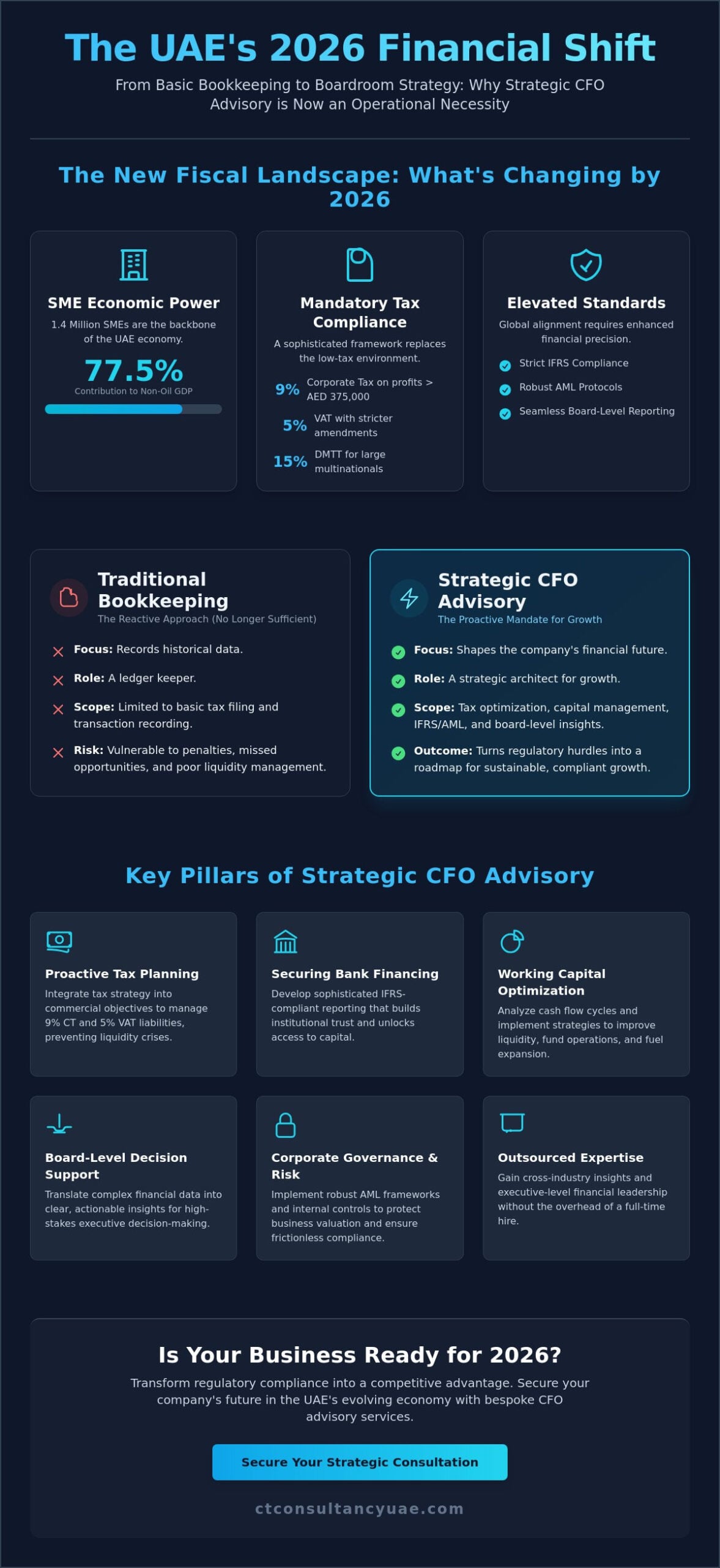 CFO Advisory Services Dubai: A Strategic Guide for UAE Business Growth in 2026