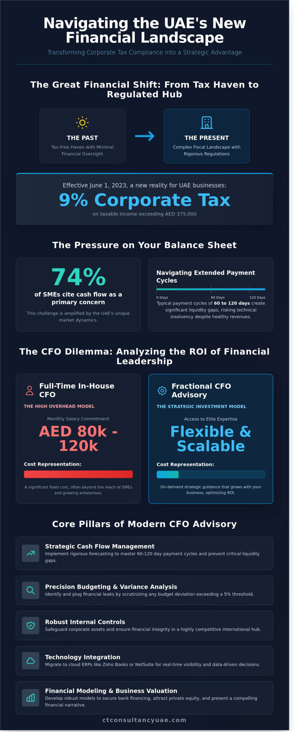 CFO Advisory Services in the UAE: A Strategic Guide for 2026