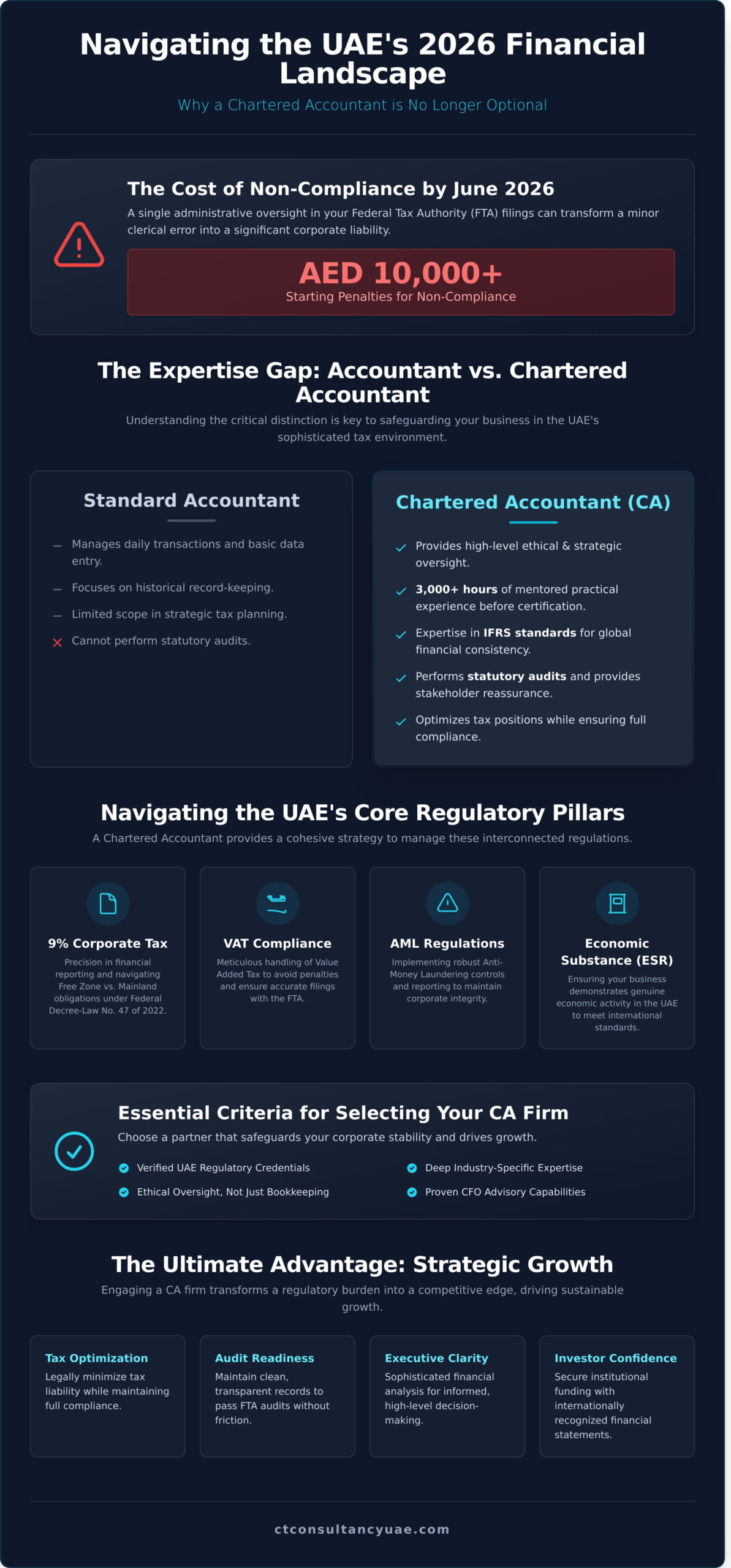 Chartered Accountant in Dubai: A Strategic Guide to UAE Compliance in 2026