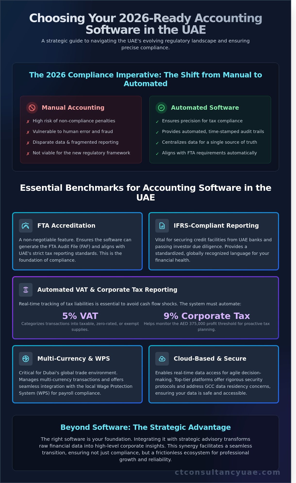 Choosing the Best Accounting Software in the UAE: A 2026 Strategic Comparison