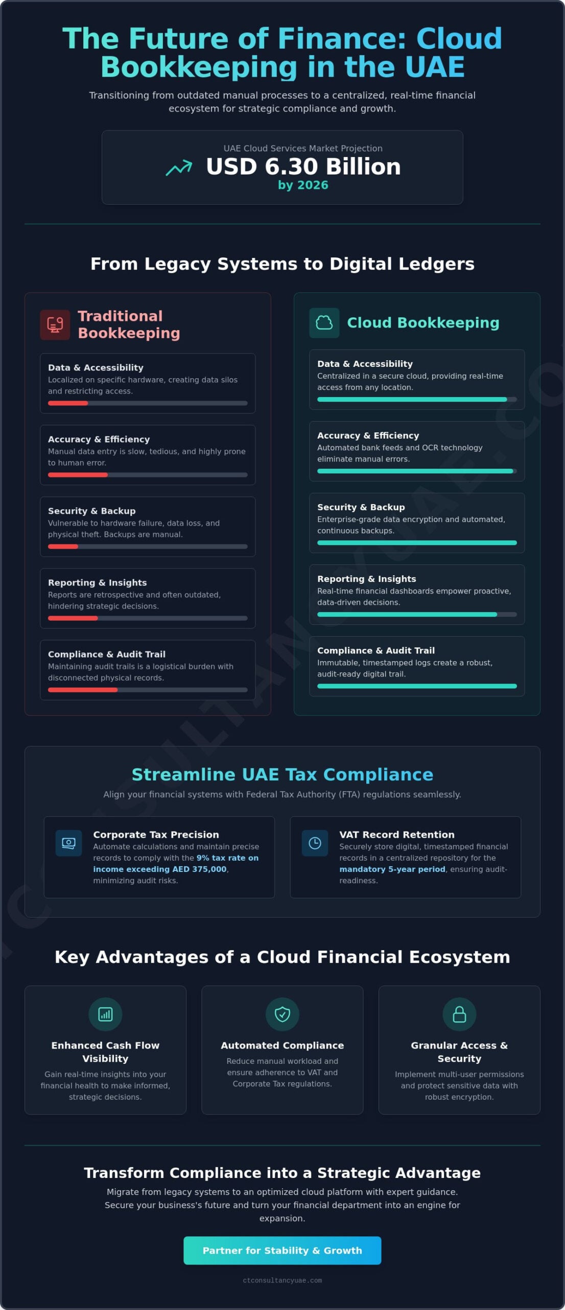 Cloud Bookkeeping Services in the UAE: A Strategic Compliance Guide for 2026