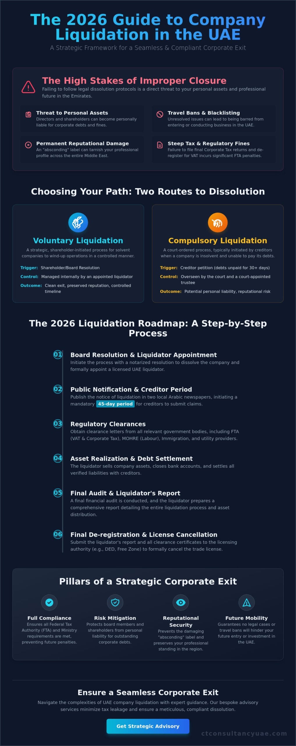 Company Liquidation Process in the UAE: The 2026 Strategic Exit Guide