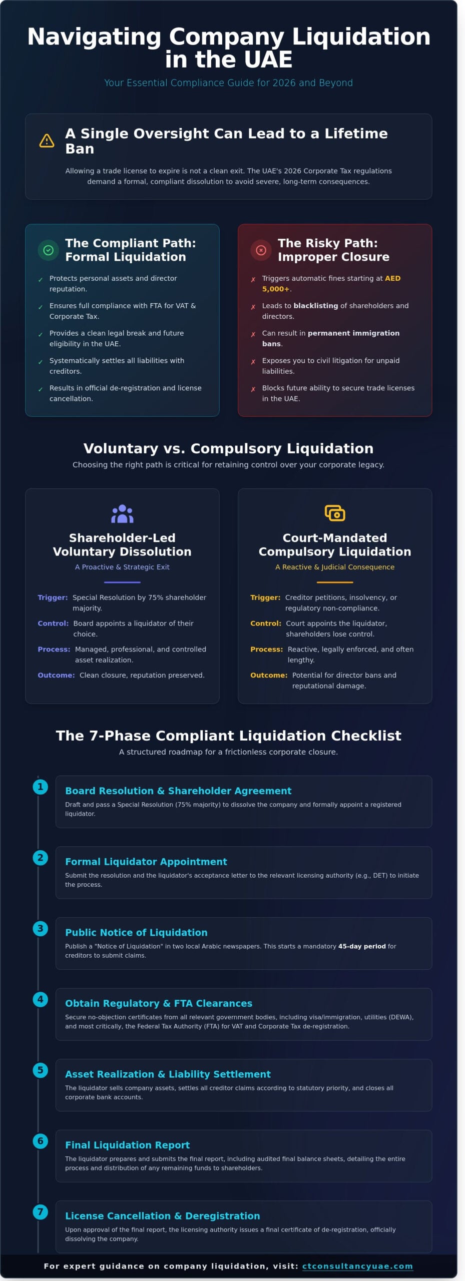 Company Liquidation Services in Dubai: The Definitive 2026 UAE Exit Guide