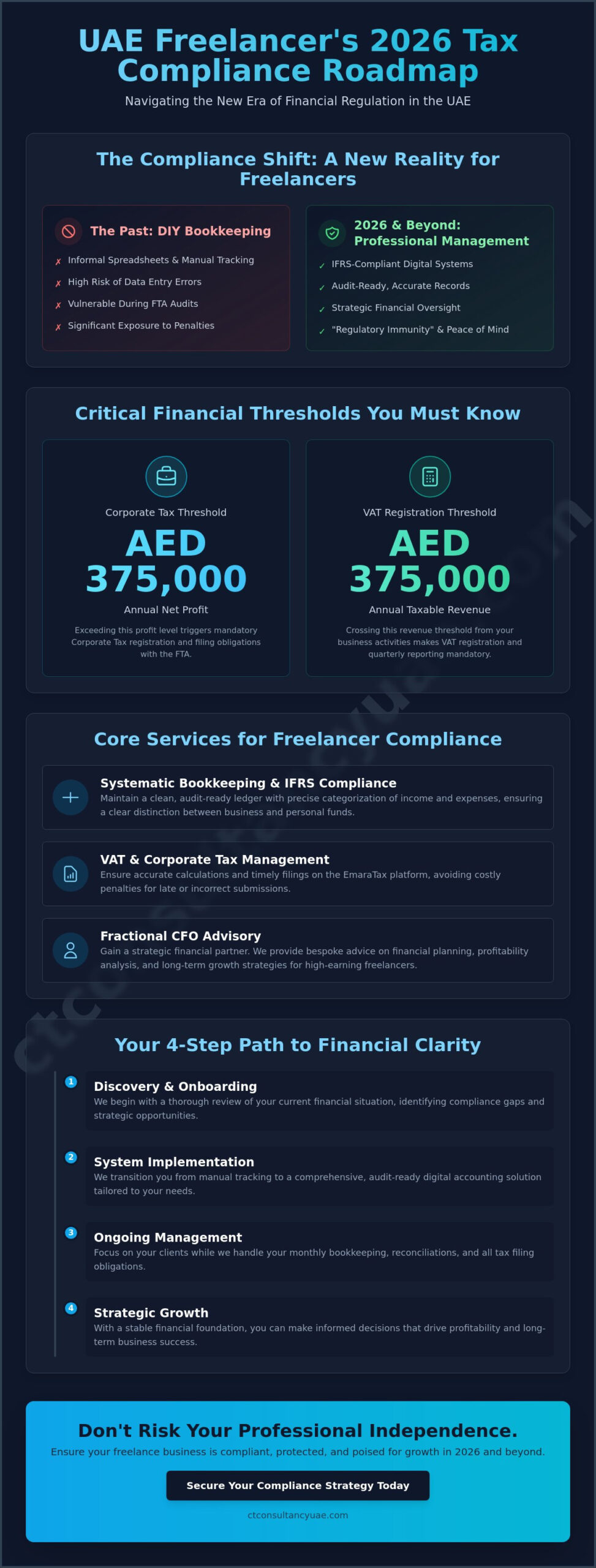 Comprehensive Accounting Services for Freelancers in the UAE: 2026 Compliance Guide