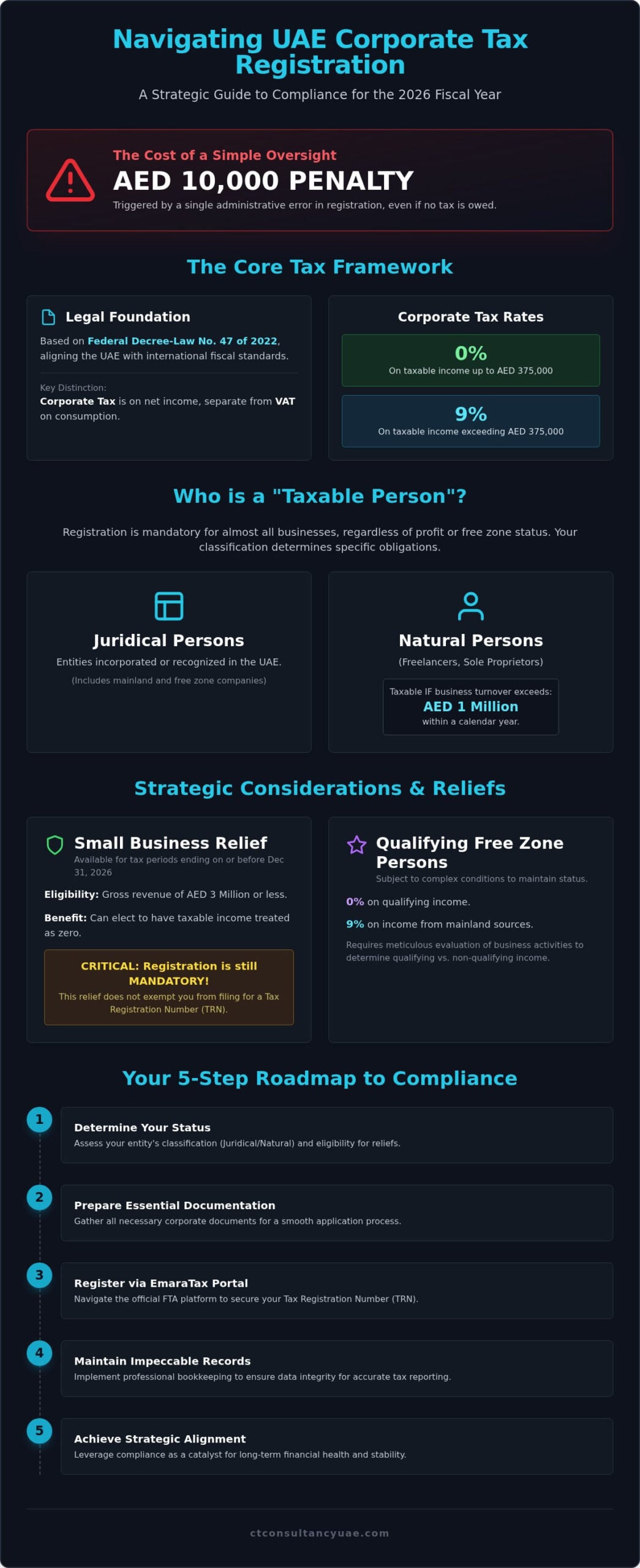 Comprehensive Guide to UAE Corporate Tax Registration in 2026