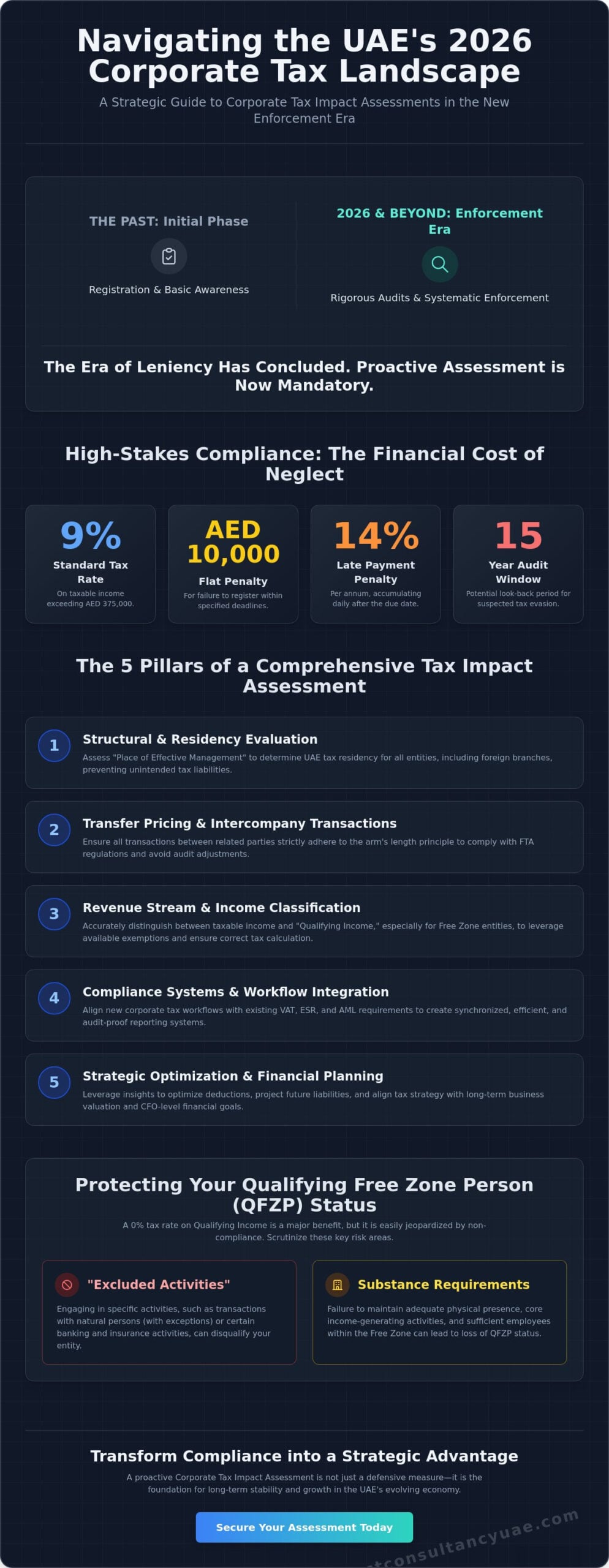 Corporate Tax Impact Assessment UAE: The 2026 Strategic Compliance Guide
