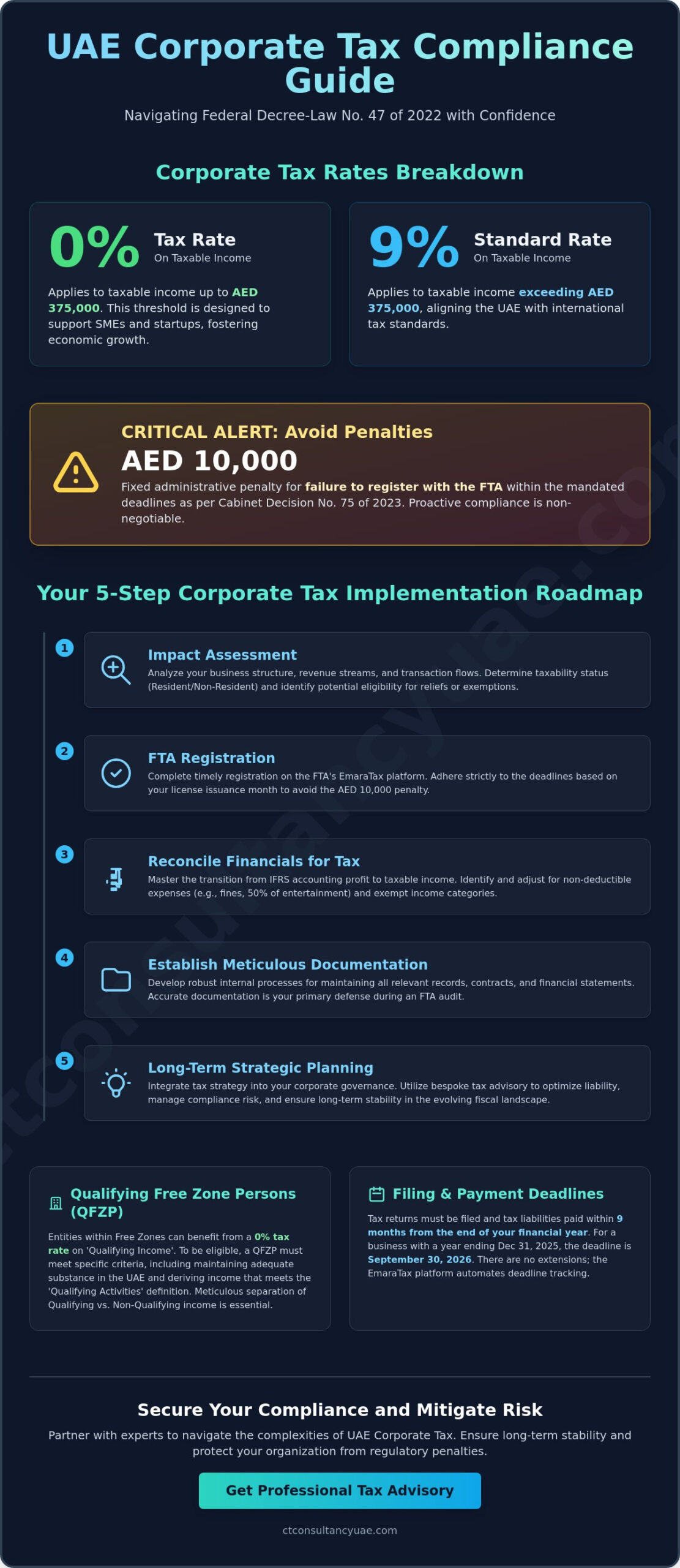 Corporate Tax Implementation Guide UAE: A Strategic 2026 Compliance Roadmap