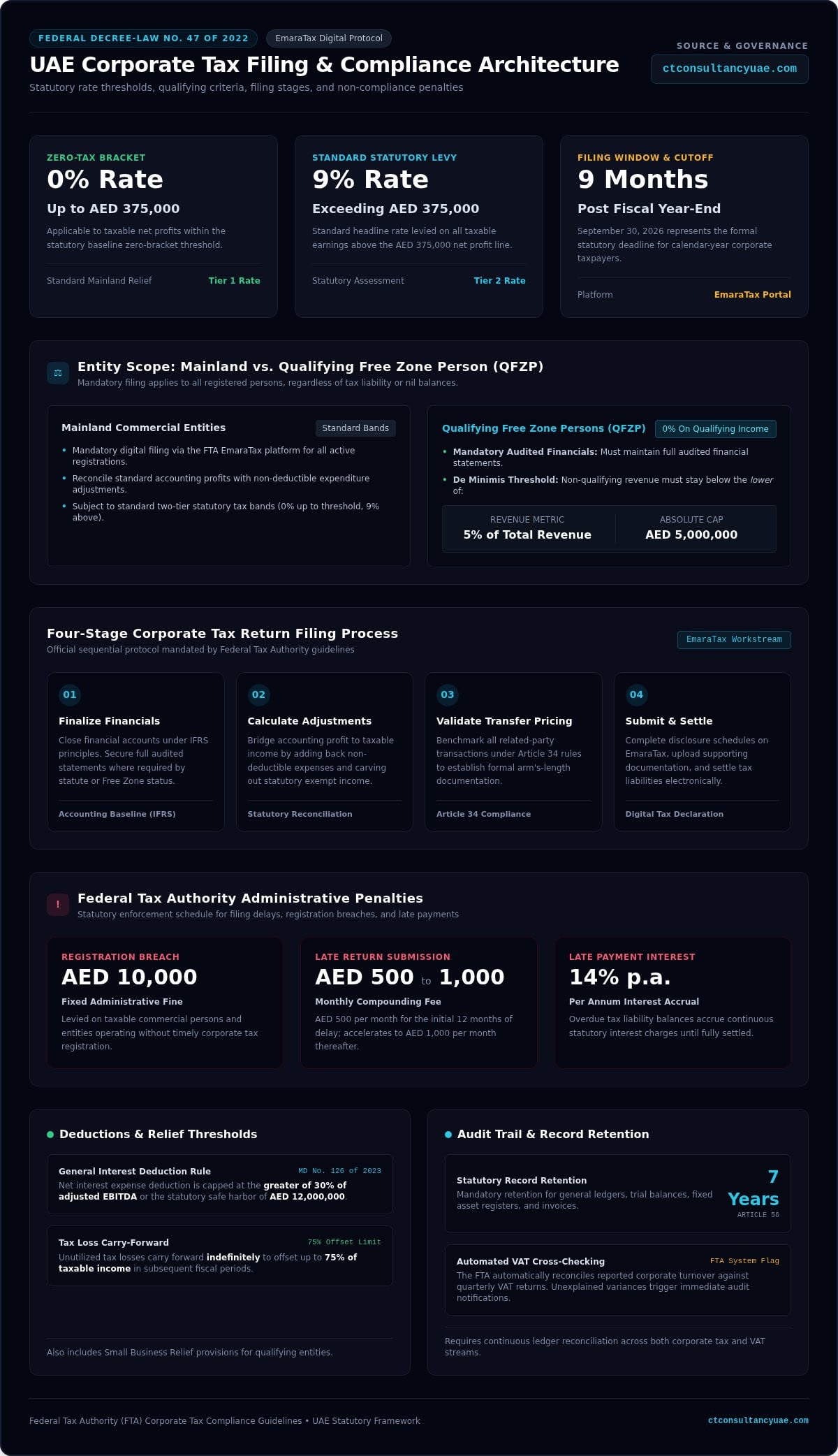 Corporate Tax Return Filing in Dubai: The 2026 Compliance Guide