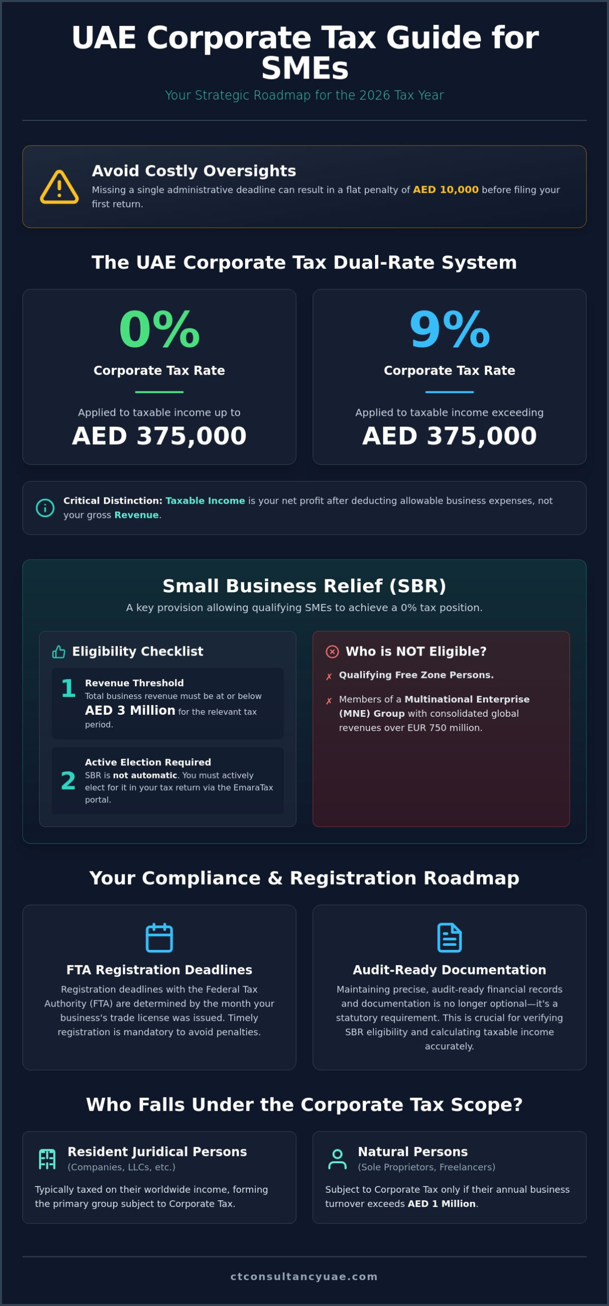 Corporate Tax for Small Business in the UAE: The 2026 Compliance Guide