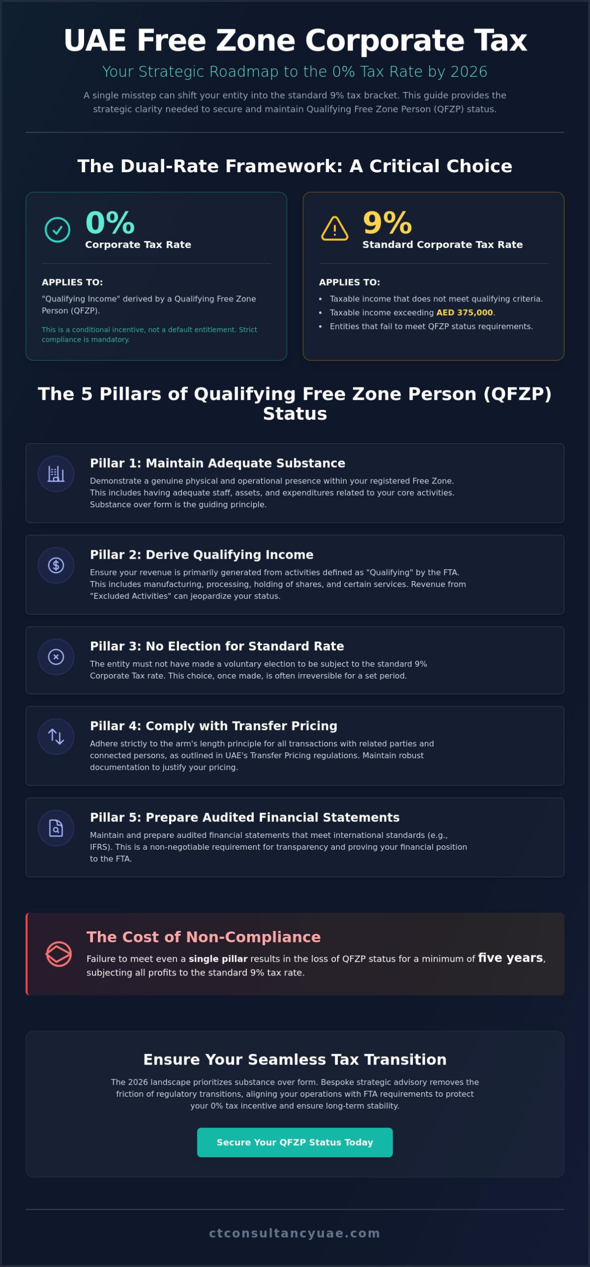 Corporate Tax in UAE Free Zones: The Strategic 2026 Compliance Guide