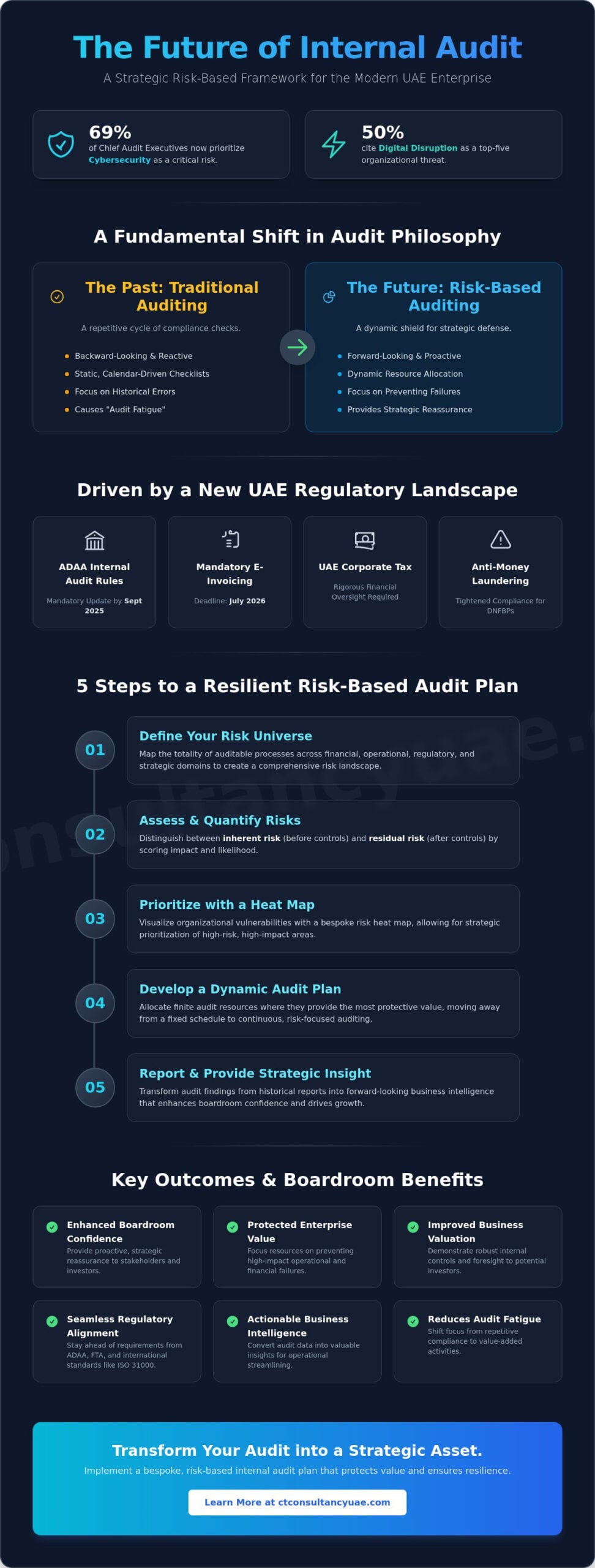 Developing a Risk-Based Internal Audit Plan: A Strategic Guide for UAE Businesses