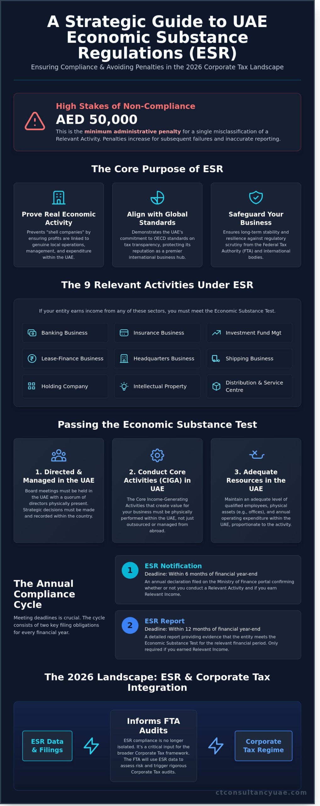 ESR Compliance in the UAE: The Definitive 2026 Regulatory Guide