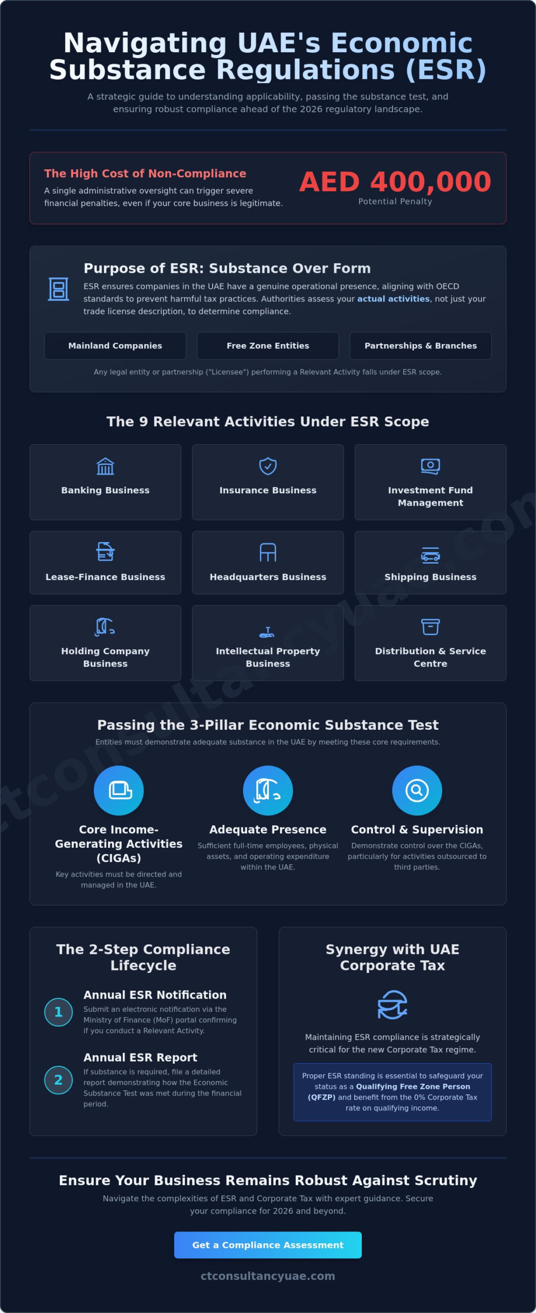 Economic Substance Regulations UAE Explained: The 2026 Compliance Guide