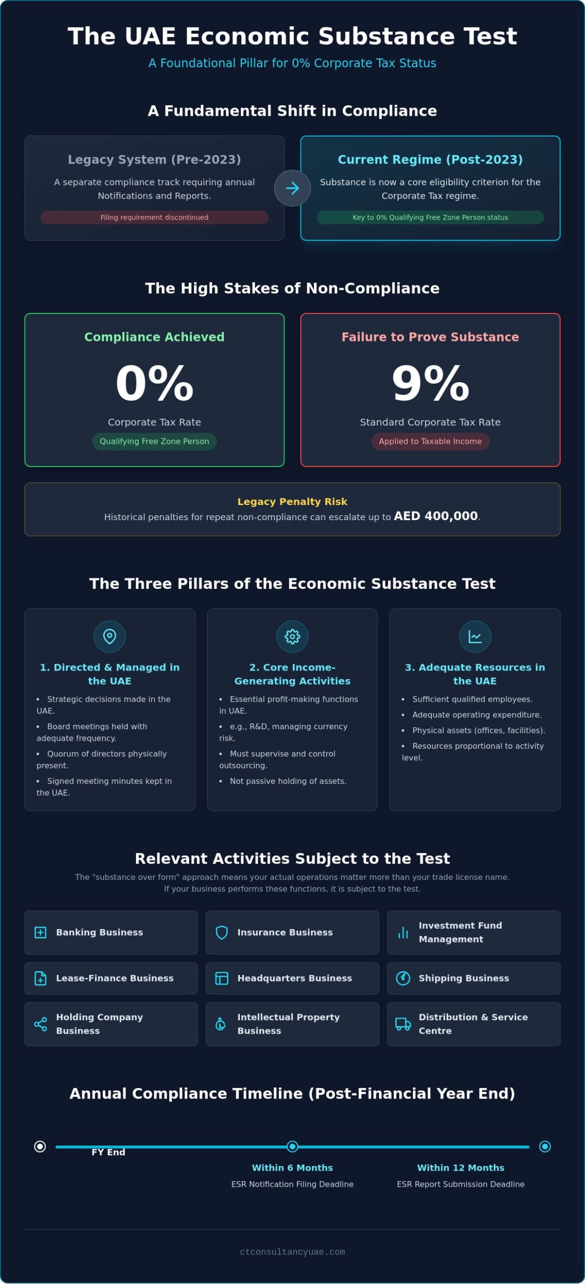 Economic Substance Test UAE: The Definitive Compliance Guide for 2026