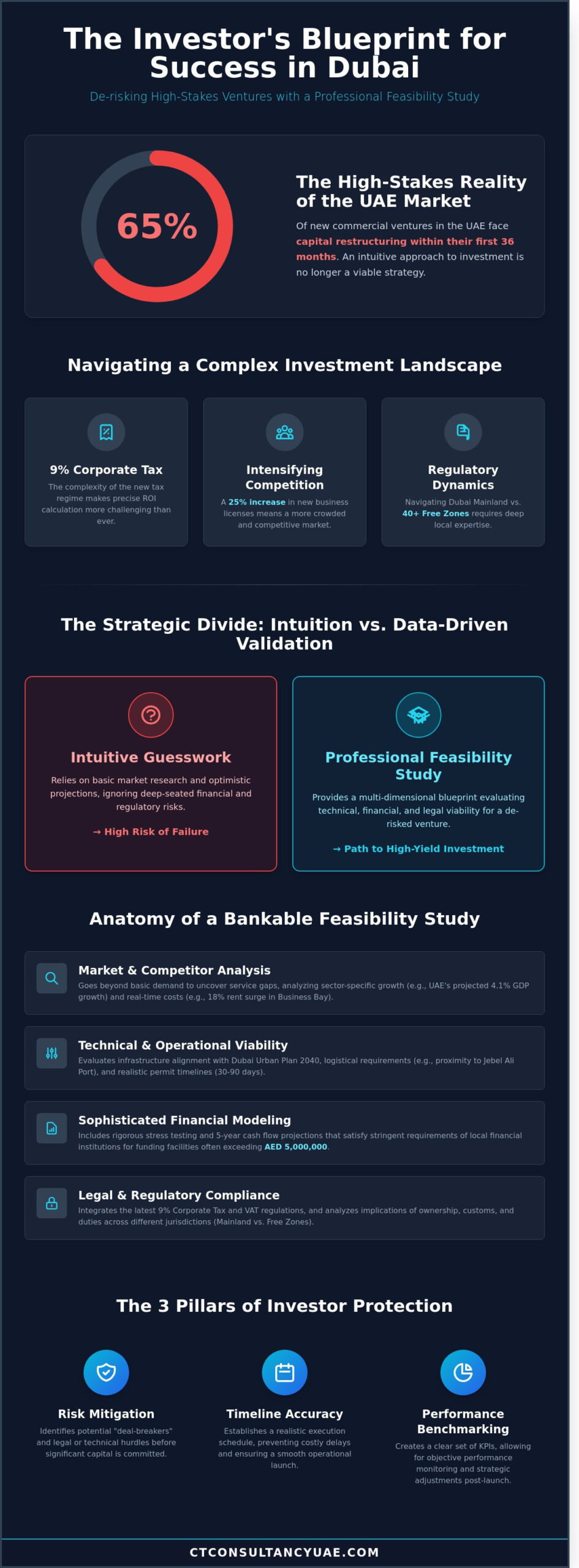 Feasibility Study Company in Dubai: Navigating Investment Viability in 2026