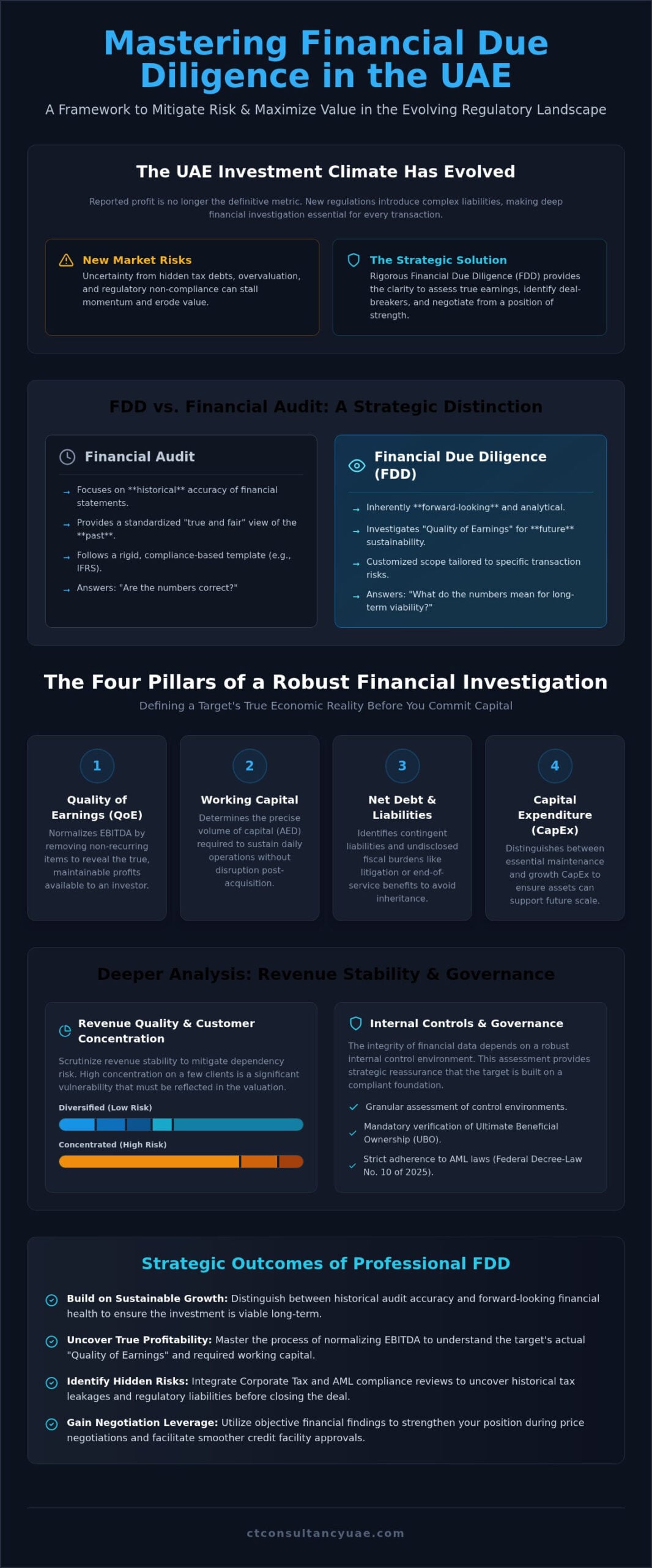 Financial Due Diligence Dubai: A 2026 Strategic Guide for UAE Investors