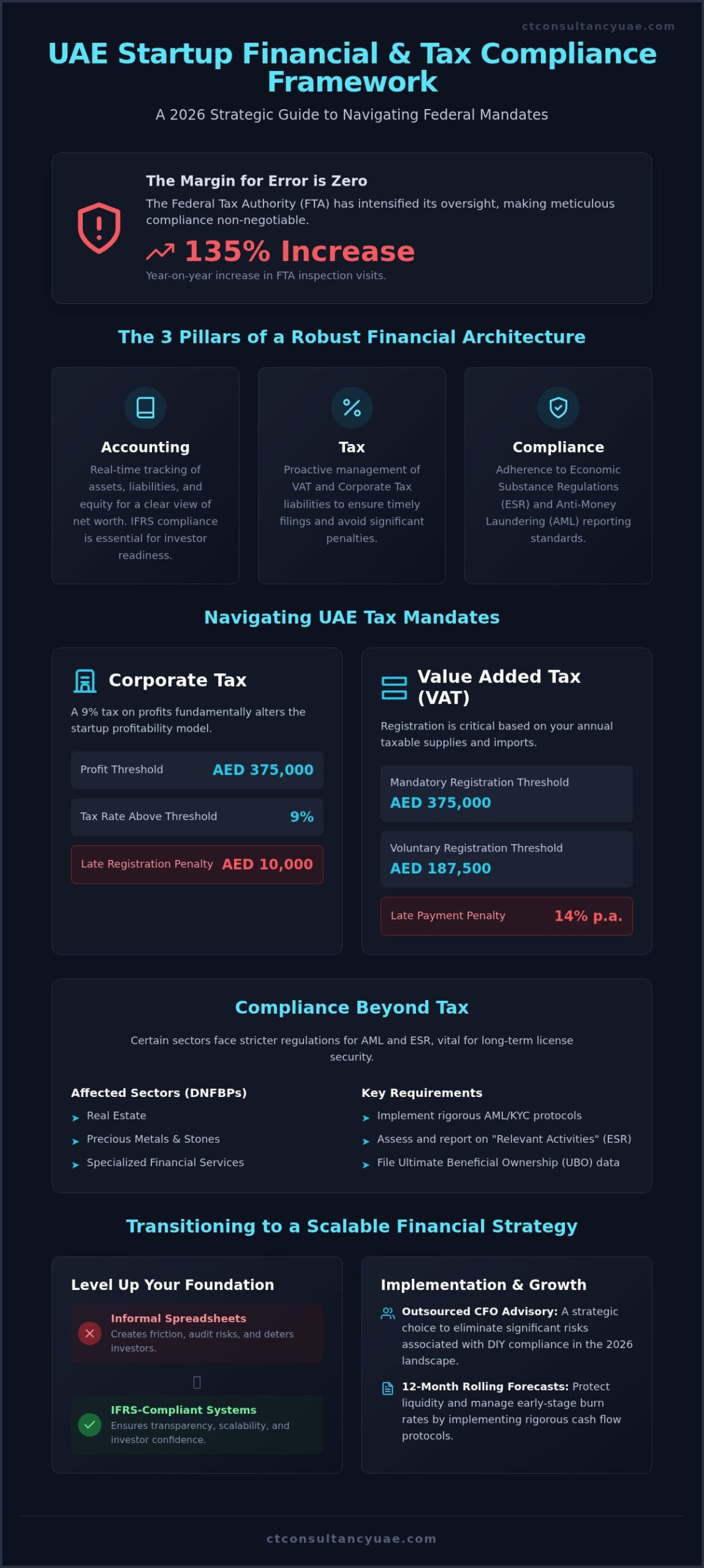 Financial Management for UAE Startups: 2026 Strategic Guide
