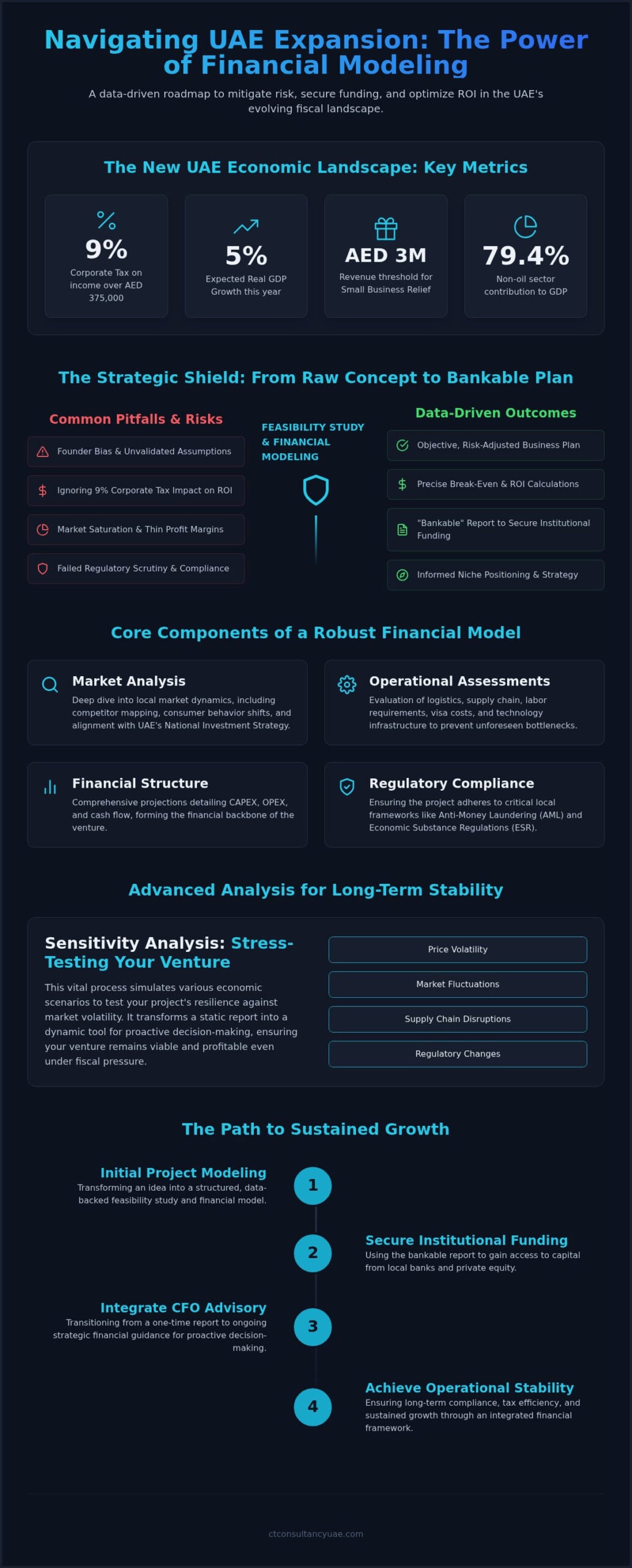 Financial Modeling Services Dubai: A Strategic Roadmap for UAE Investment