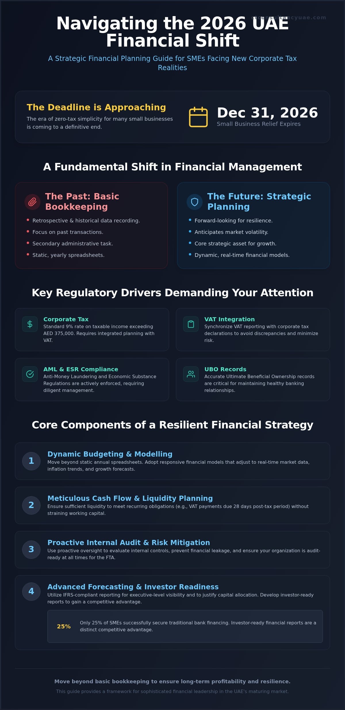 Financial Planning for UAE SMEs: 2026 Strategic Growth Guide