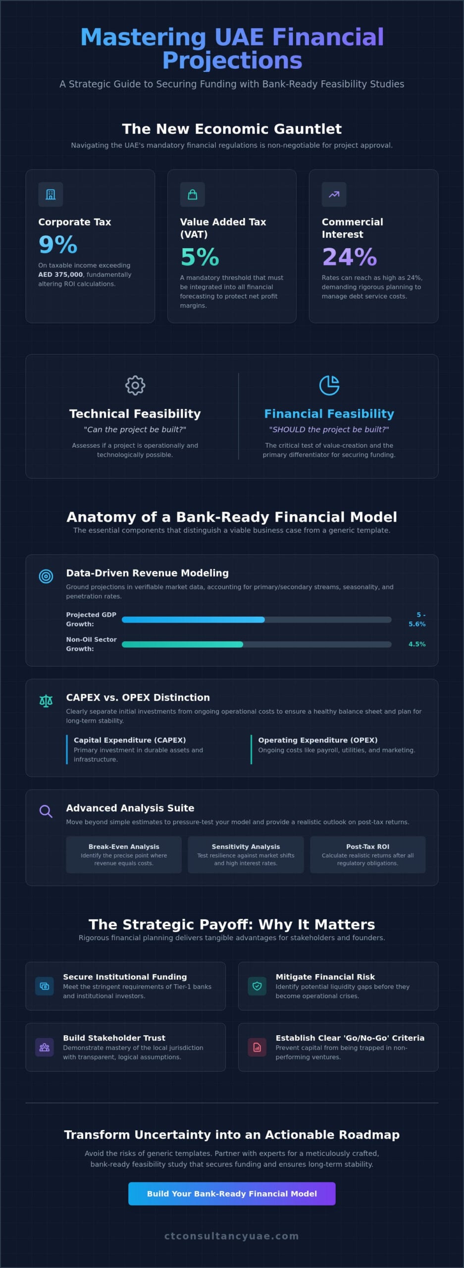 Financial Projections for Feasibility Study: A Strategic Guide for UAE Projects
