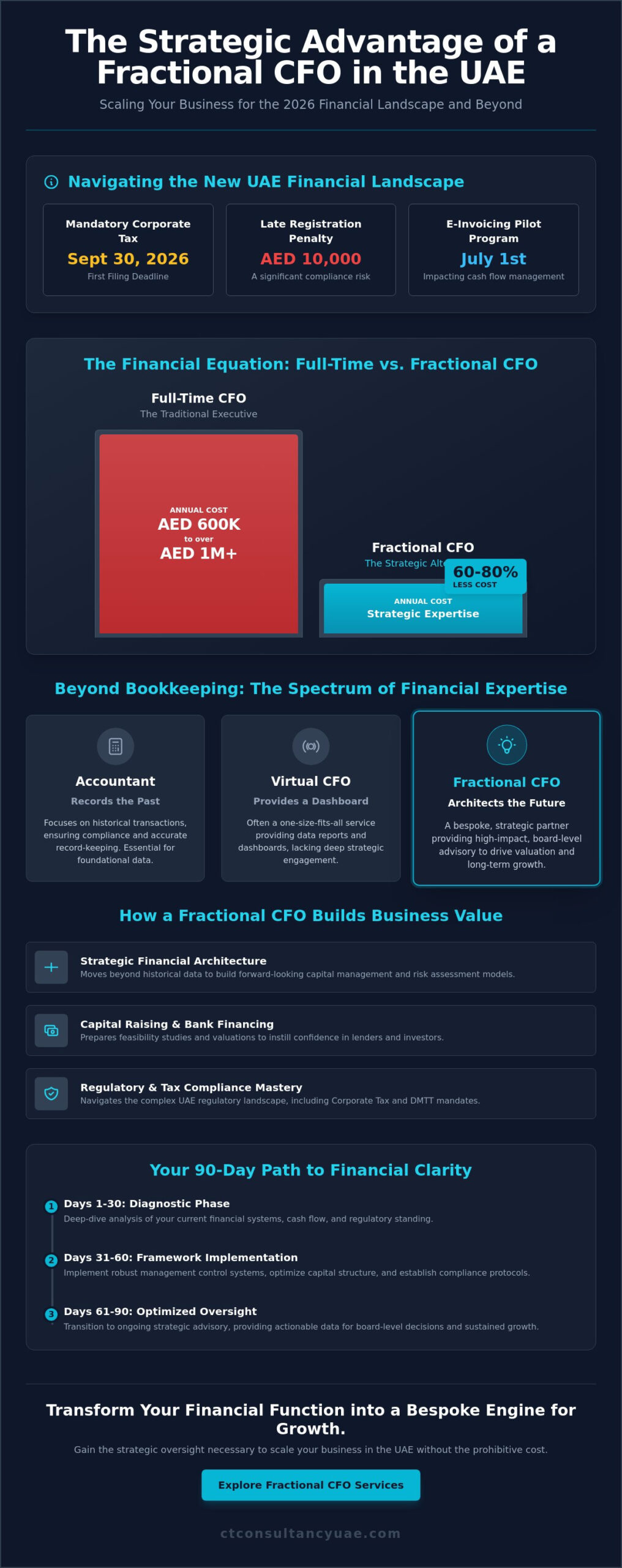 Fractional CFO Services in the UAE: Strategic Financial Leadership for 2026