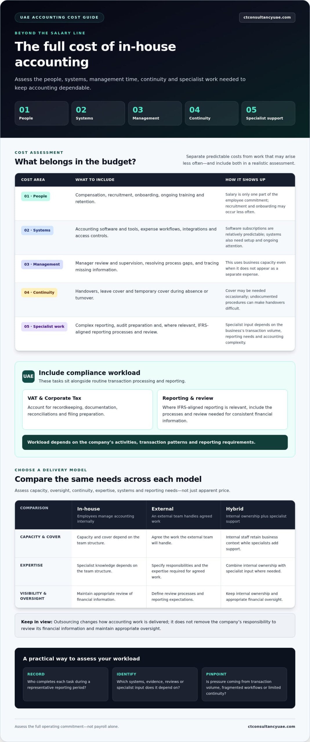 Hidden Costs of In-House Accounting: UAE Guide 2026