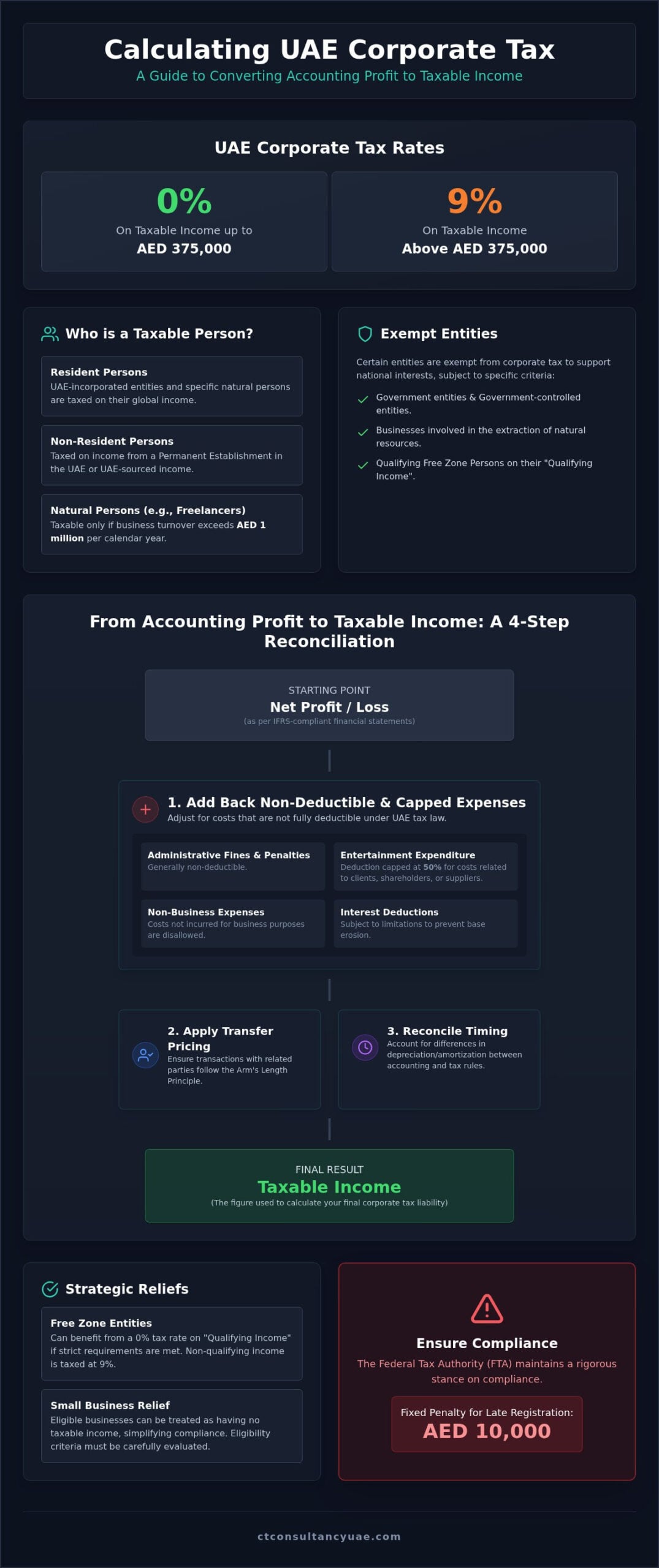 How to Calculate Corporate Tax in UAE: The 2026 Strategic Formula