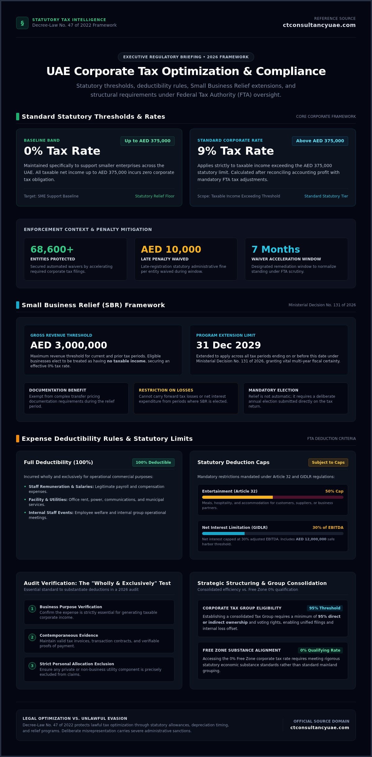 How to Legally Reduce UAE Corporate Tax in 2026