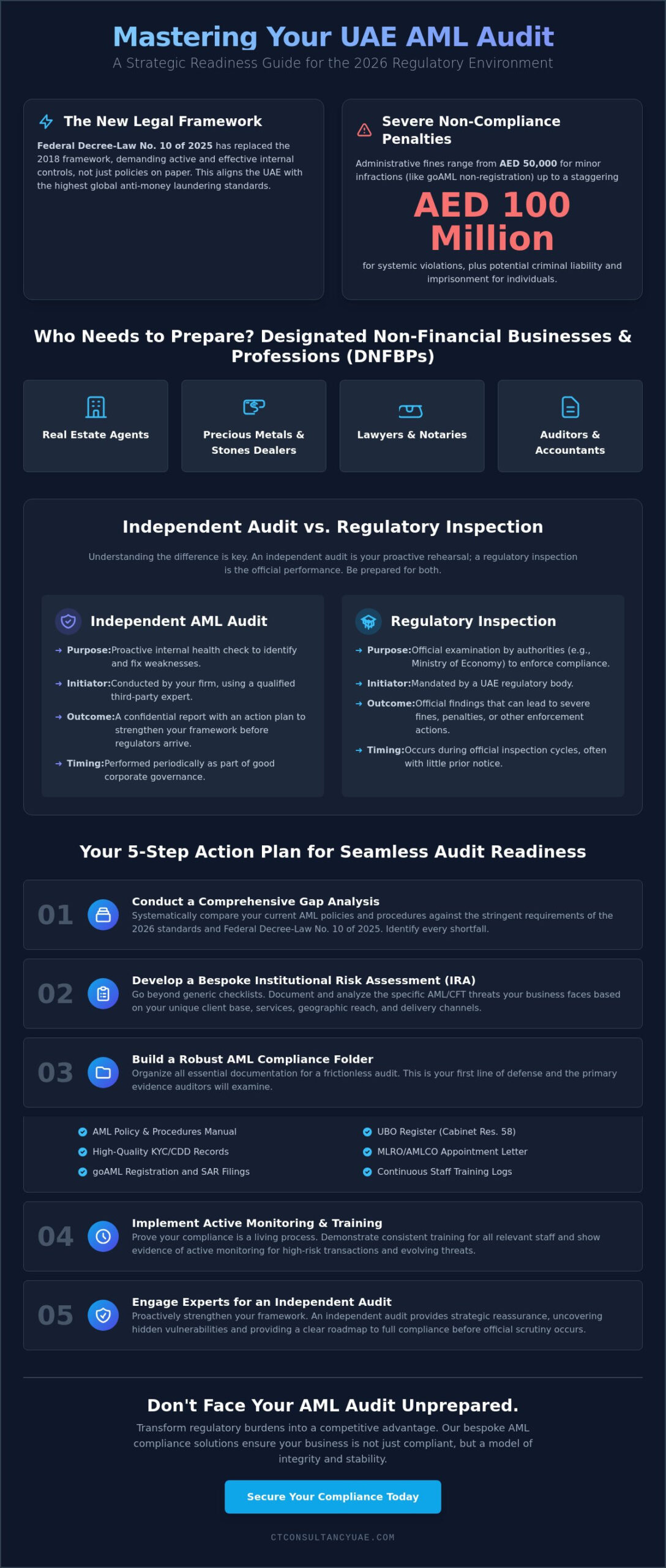 How to Prepare for an AML Audit in the UAE: A Strategic 2026 Compliance Guide