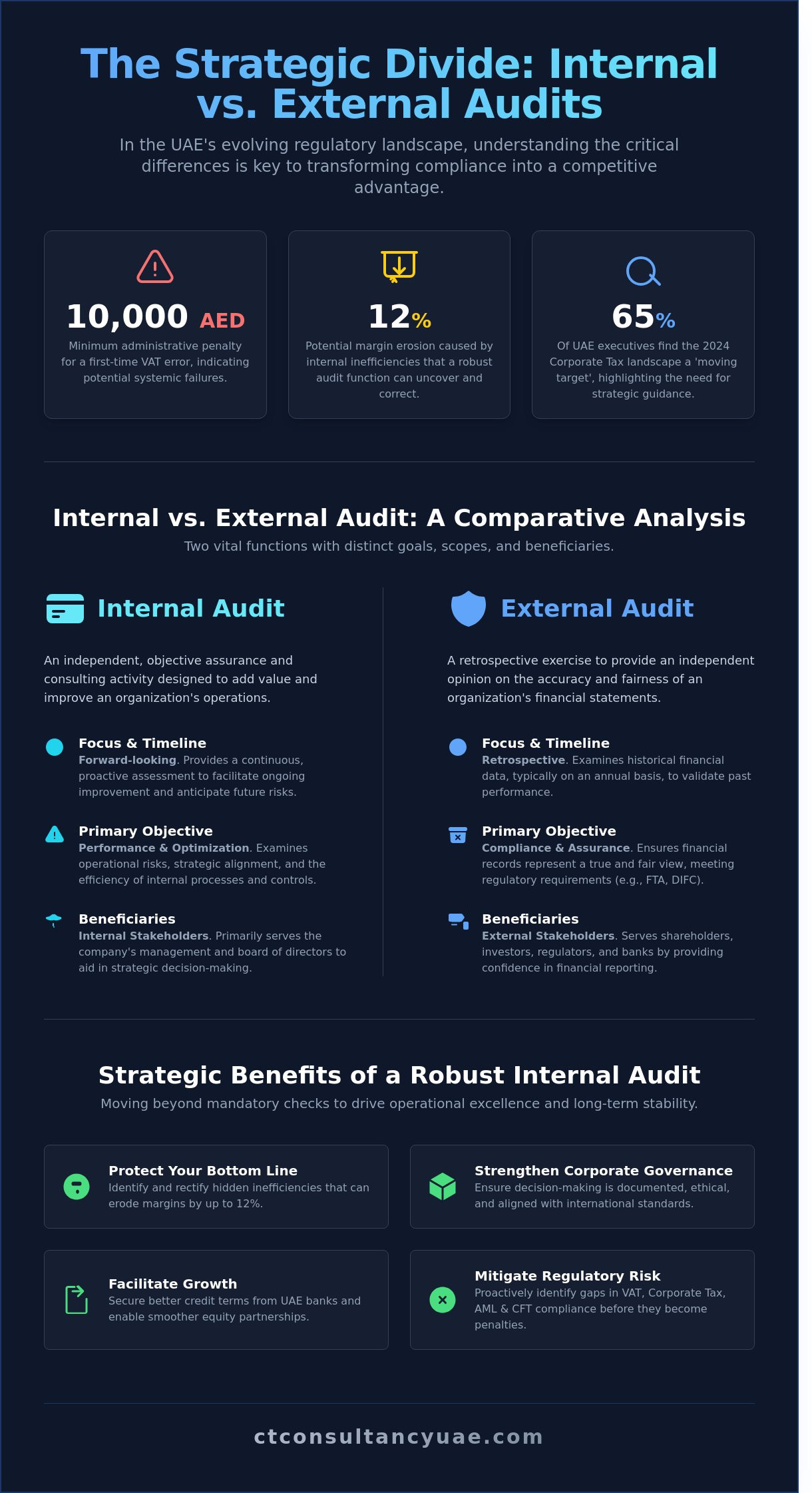 Internal Audit Services in Dubai: A Strategic Framework for UAE Compliance - Infographic