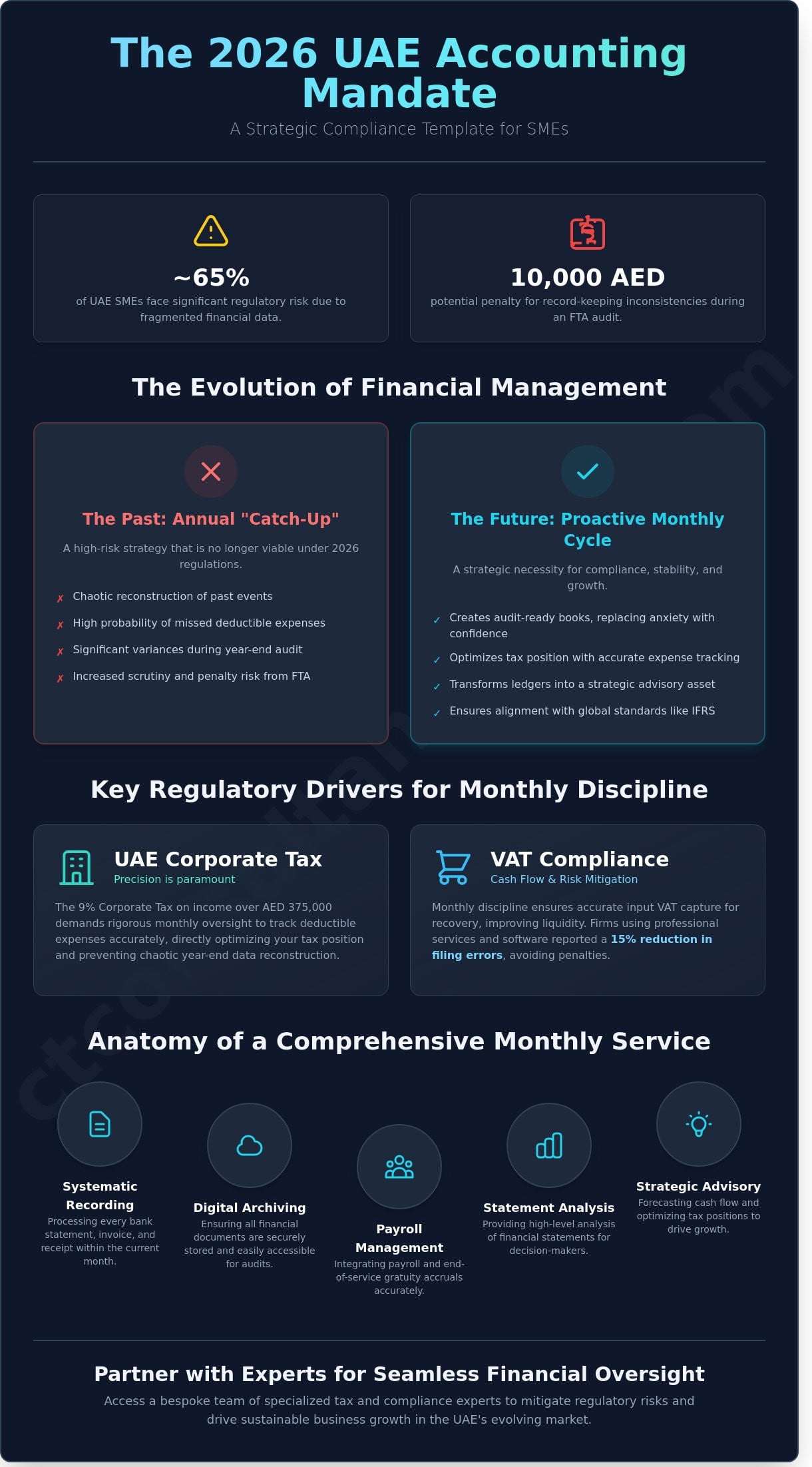 Monthly Accounting Services in the UAE: The 2026 Strategic Compliance Template