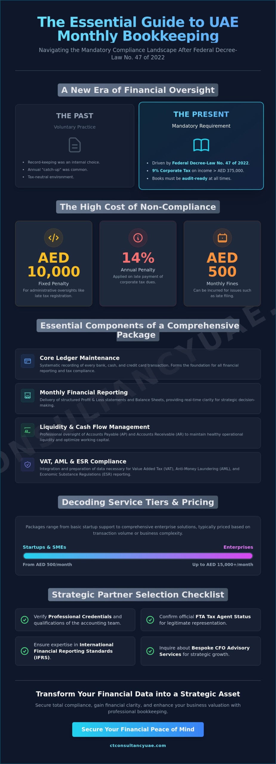 Monthly Bookkeeping Packages in the UAE: A Strategic Guide to Financial Compliance