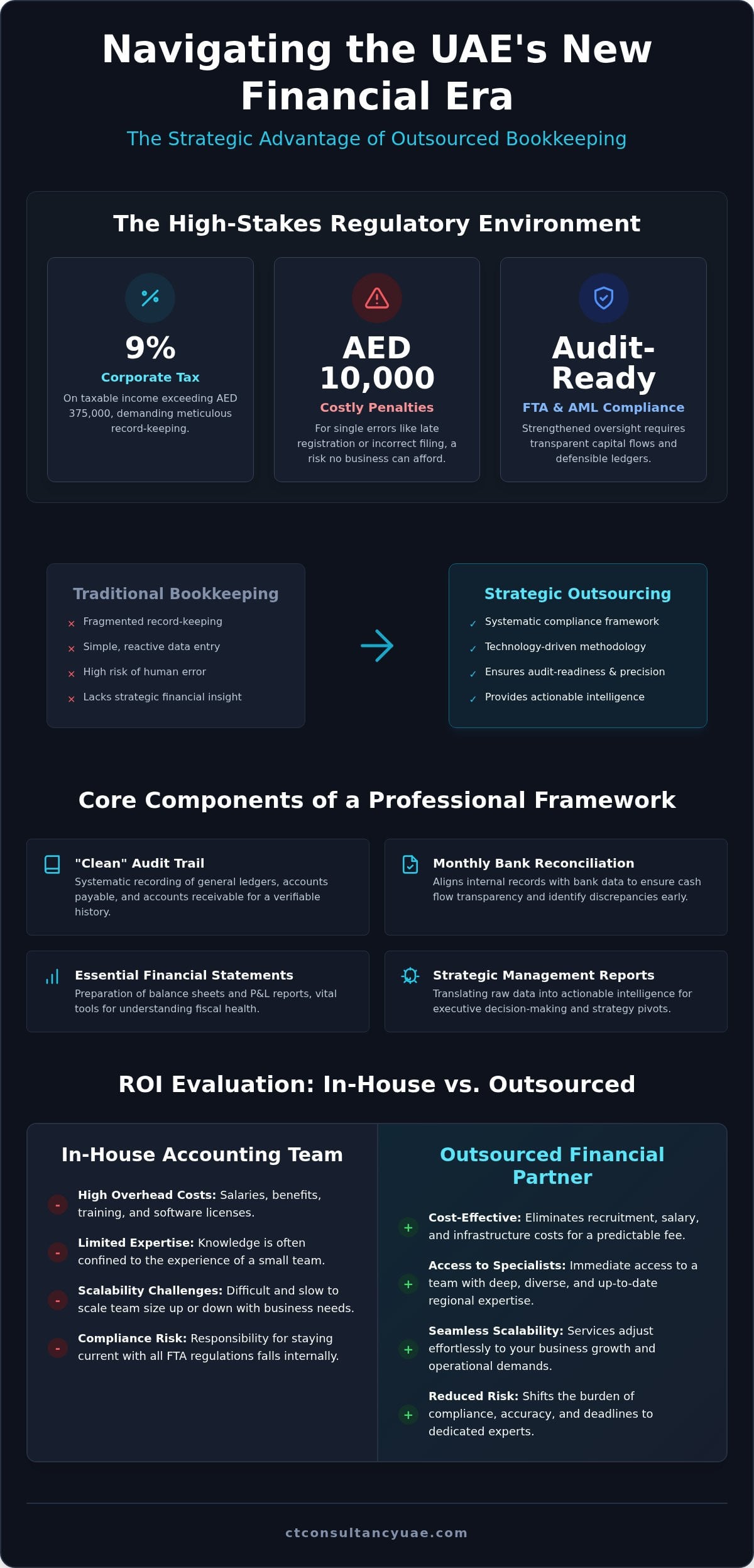 Outsourced Bookkeeping Dubai: 2026 Compliance Guide