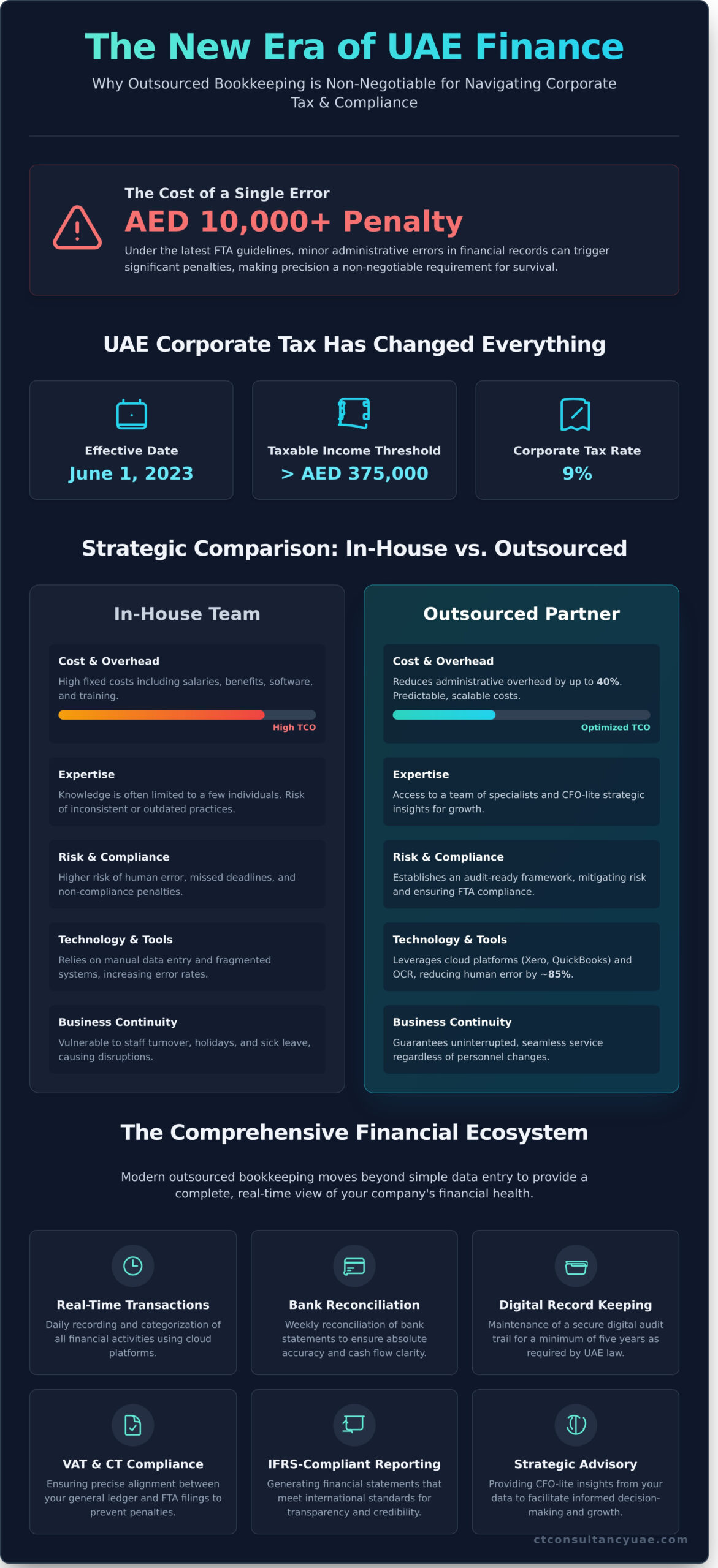 Outsourced Bookkeeping Services in Dubai: The Strategic Guide for 2026