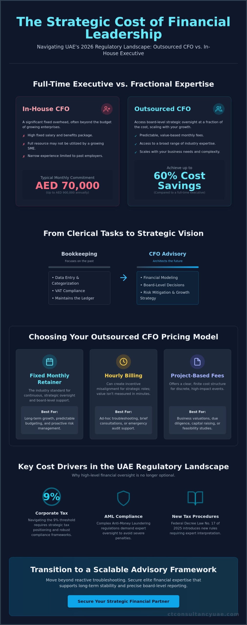 Outsourced CFO Pricing Models: A Strategic Guide for UAE Businesses in 2026