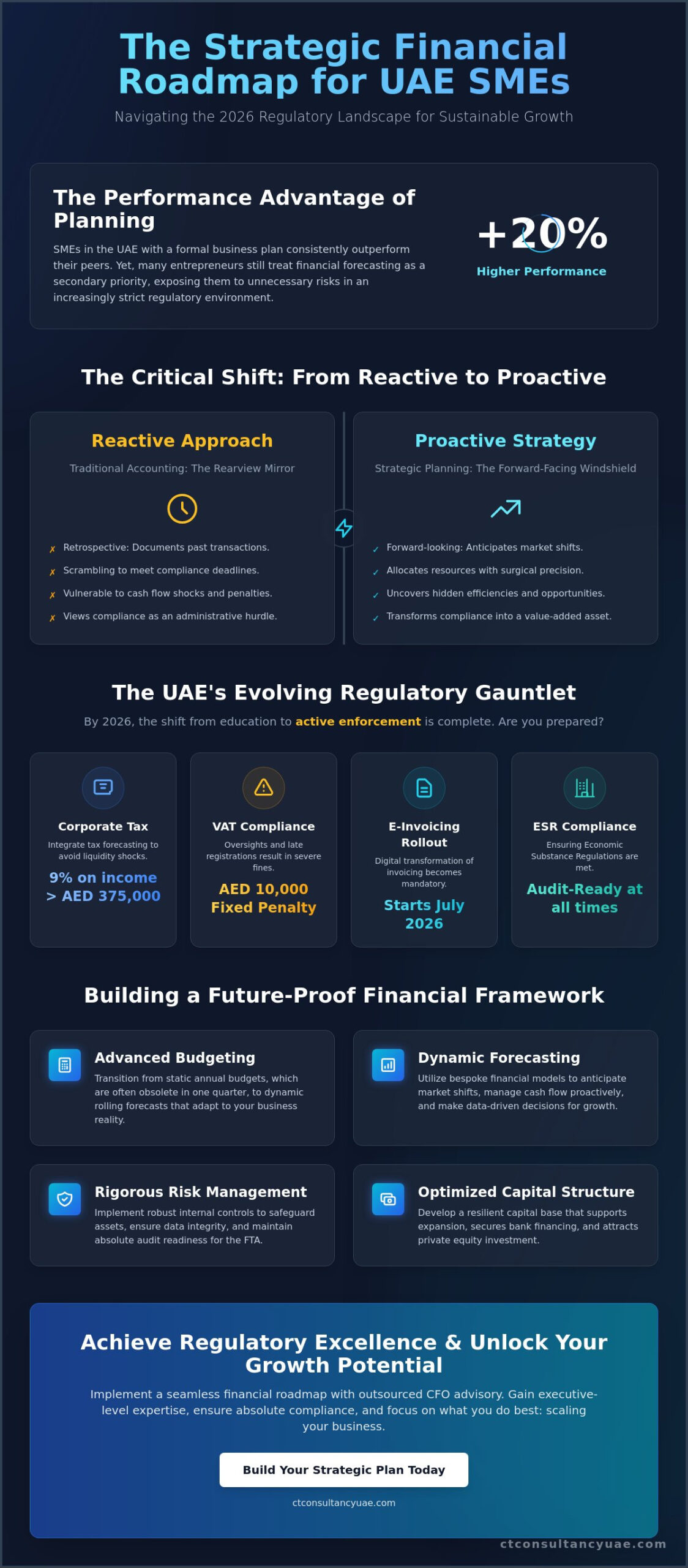 Strategic Financial Planning for SMEs: A Comprehensive 2026 UAE Guide