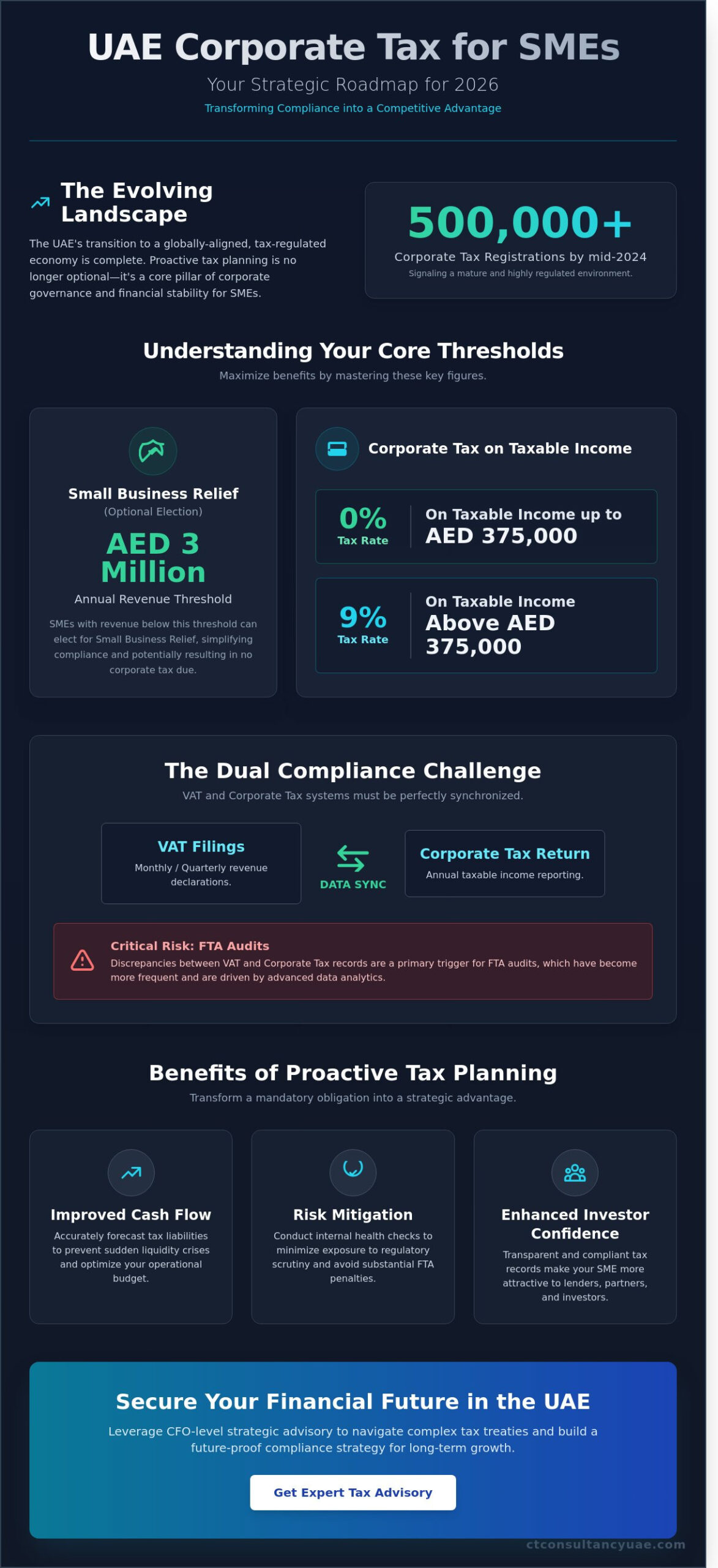 Strategic Tax Planning for SMEs in UAE: The 2026 Comprehensive Guide