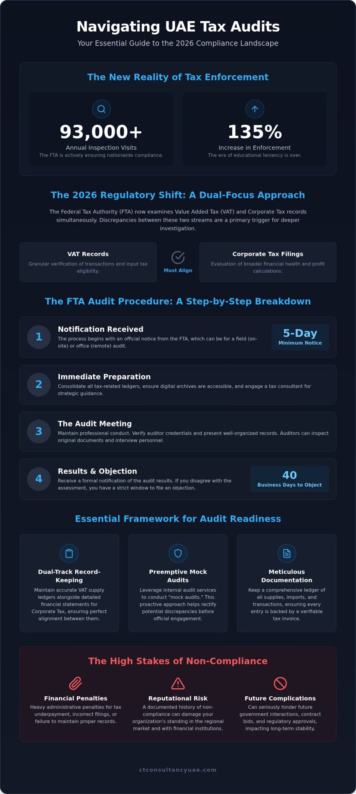 Tax Audit UAE: A Comprehensive Guide to FTA Compliance in 2026